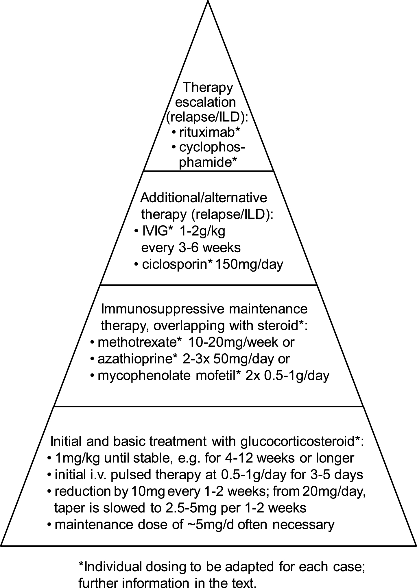 Overview of the basic and escalating treatment modalities in myositis (modified from [1]).