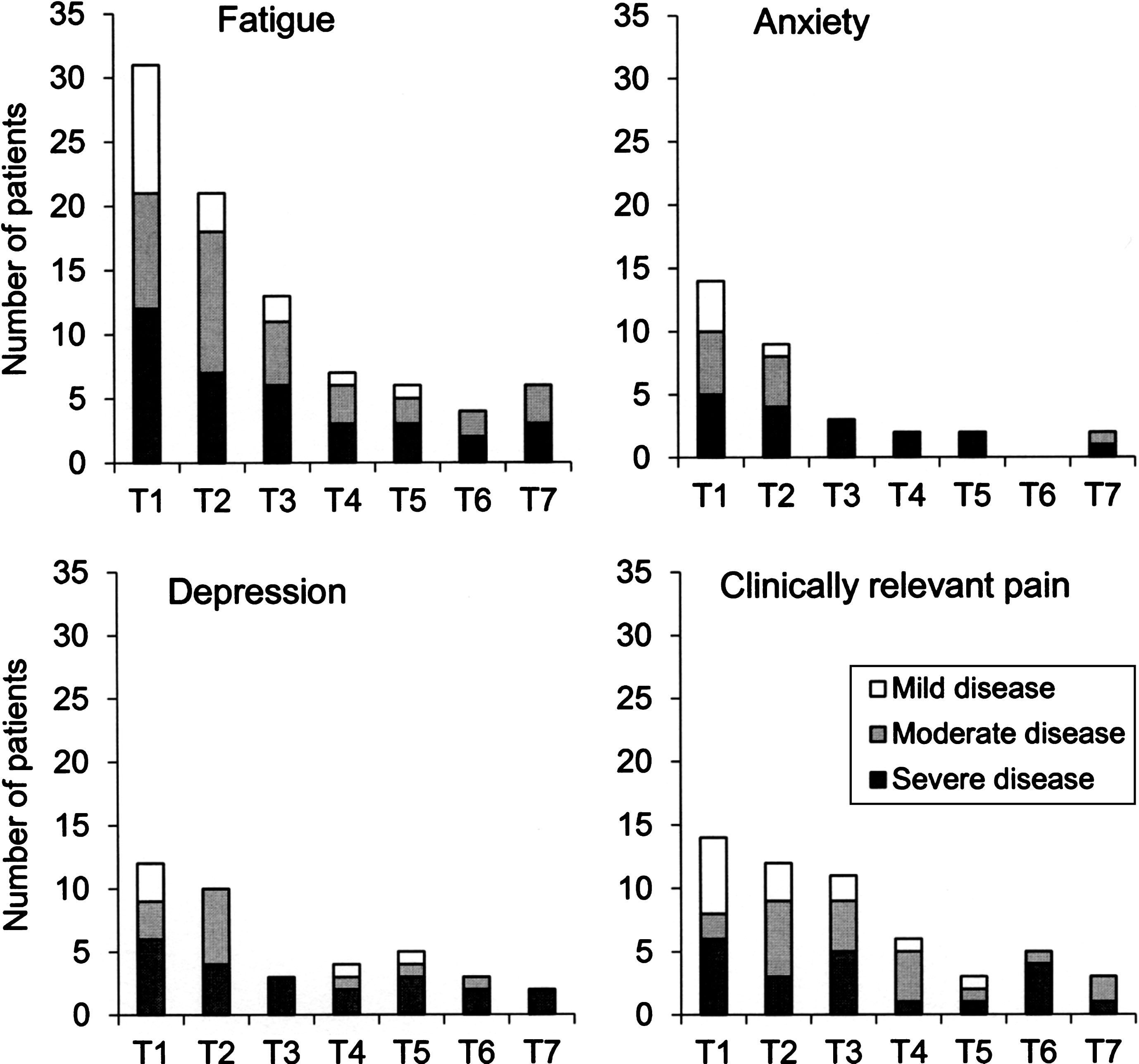 Presence of impairments (i.e. fatigue, anxiety, depression and clinically relevant pain) in relation to the three levels of disease severity (mild, moderate and severe) at baseline (T1) and each six-month follow-up (T2-T7). The y-axis shows the number of patients categorized as having an impairment.