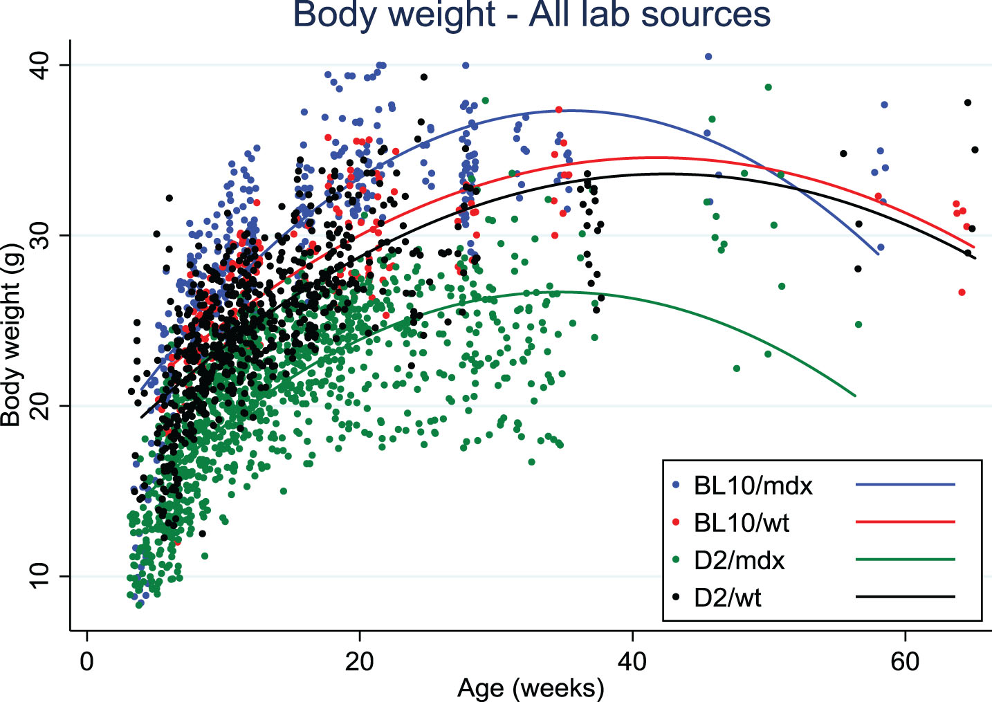 Body weight distribution over age in Bl10/mdx (blue line), Bl10/wt (red line), D2/mdx (green line), D2/wt (black line). Data were collected from 8 labs.