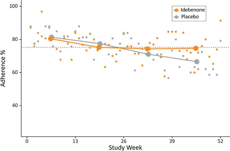 Weekly and quarterly adherence to the HDD pulmonary function testing during the 52-week study period. Small dots indicate weekly average adherence, and connected large dots show mean quarterly adherence by treatment group. The dotted line shows overall mean compliance (75.9%).