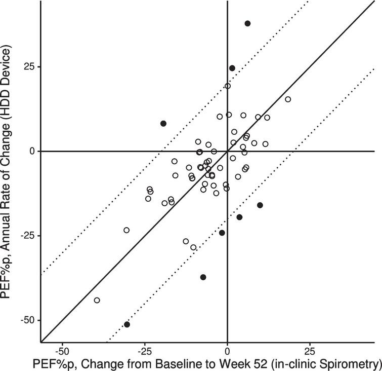 Scatterplot for individual patients (N = 64) for change in PEF% p from baseline to week 52 by assessment method. Diagonal line: indicates perfect match; dashed lines: deviation of 20% between methods; filled circles: 8 patients for whom the change in PEF% p over the 12-month study period deviated more than 20% between assessment methods.