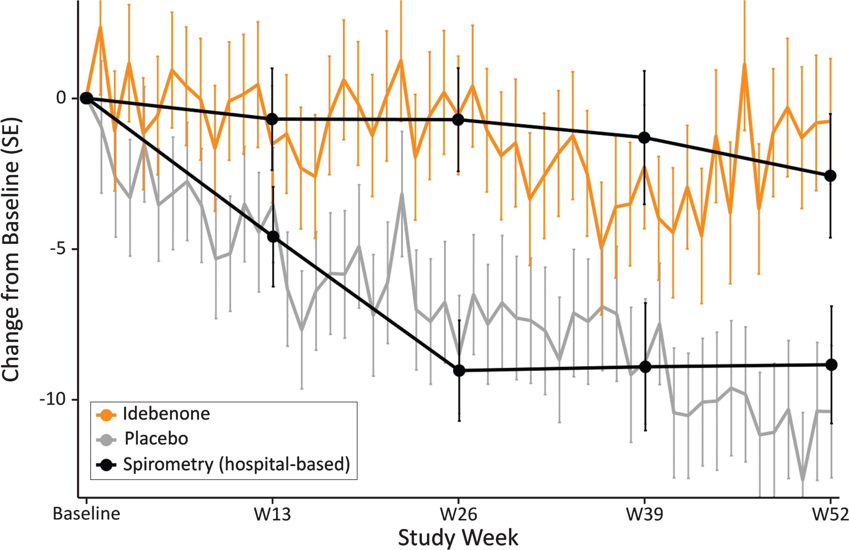 Change in PEF% p obtained by weekly HHD compared with hospital-based spirometry results by treatment group.