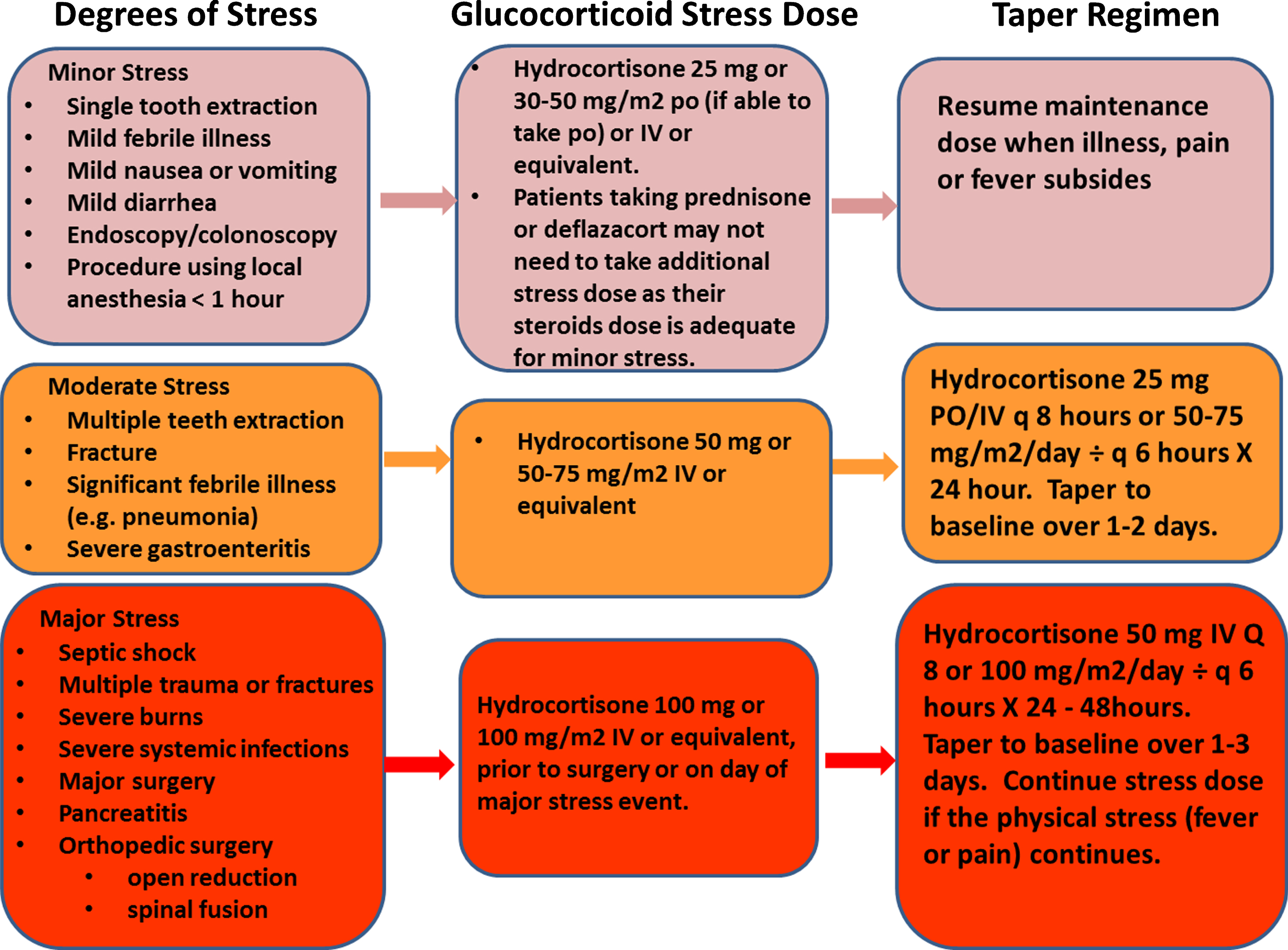Recommendations for steroids stress dose coverage for different degrees of stress [45].