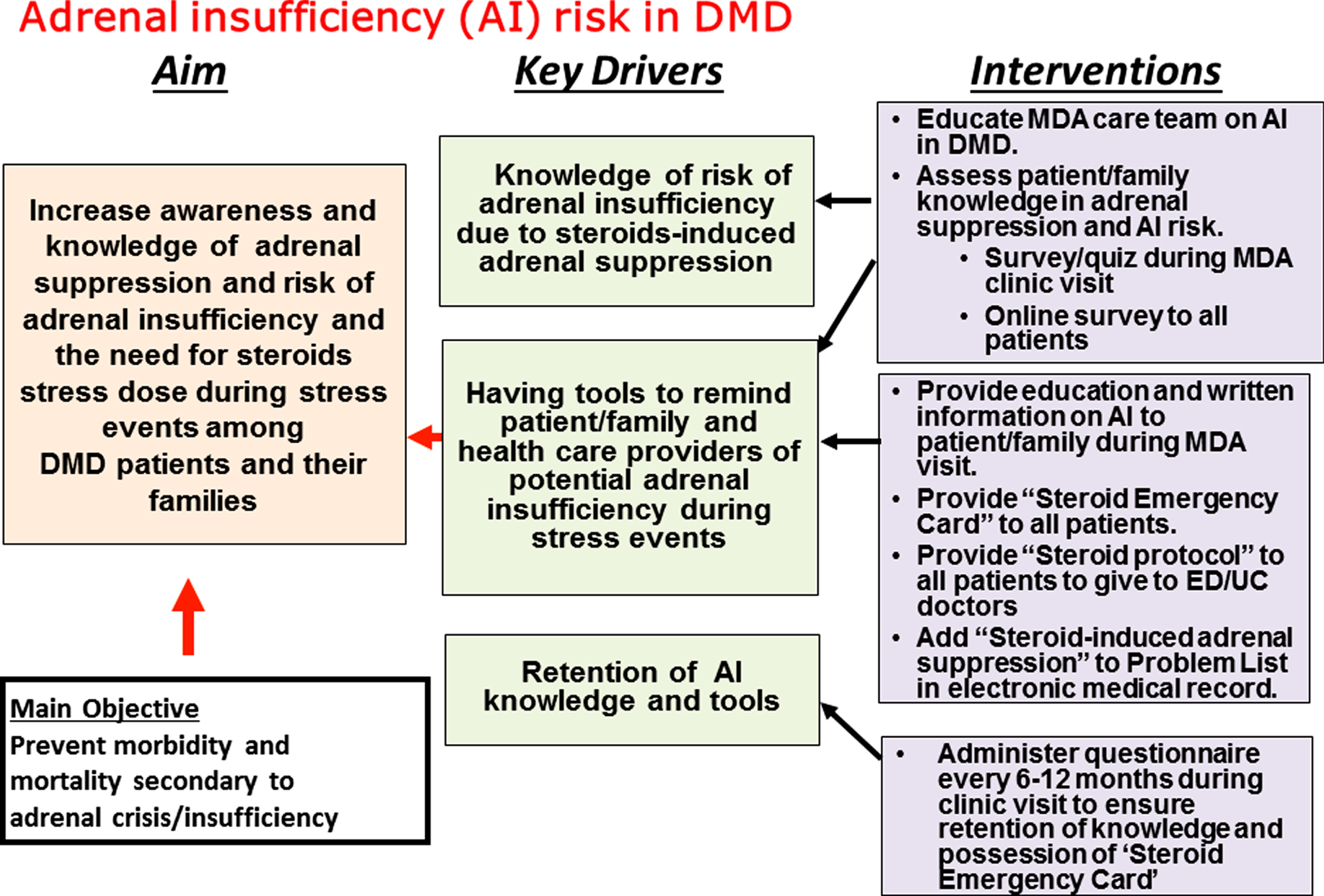 Key drivers for our quality-improvement project. Shown is the learning structure including the aim statement, key drivers, and the intervention strategies to be implemented to increase awareness of adrenal suppression and risk of adrenal insufficiency or adrenal crisis. The key drivers are the elements believed to be crucial for achieving the aim.