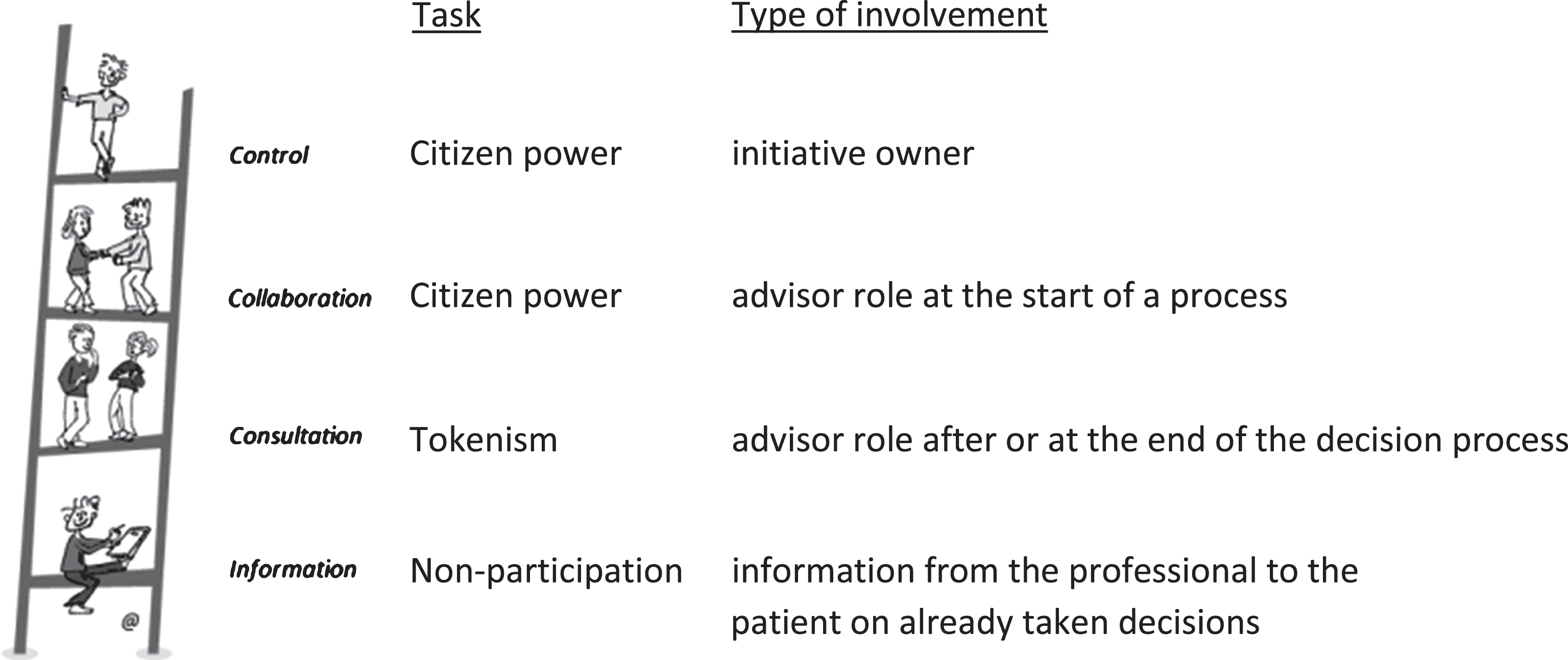 Levels of proactive patient involvement along the participation ladder (A. Ambrosini; modified from [17]).