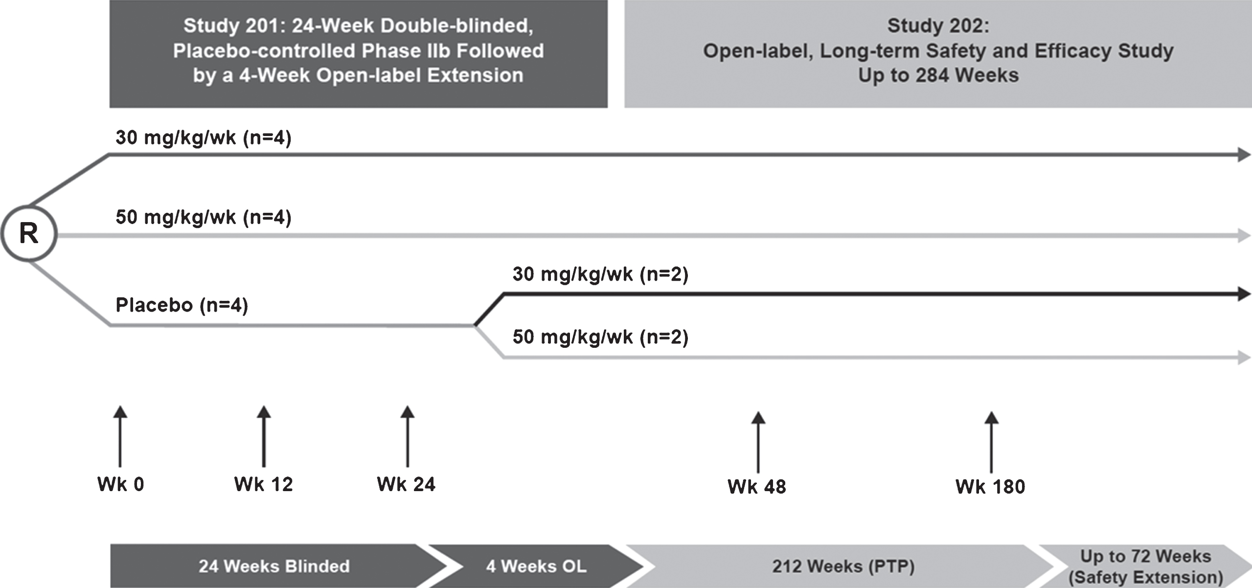 Study design for eteplirsen studies 201/202. Study 201 was a 24-week, double-blind, placebo-controlled study that randomized 12 patients to receive placebo or eteplirsen (30 or 50 mg/kg/wk). At week 25, patients originally randomized to eteplirsen treatment continued with the same dosage in study 202, an open-label extension study; patients originally randomized to receive placebo were randomized to eteplirsen 30 or 50 mg/kg. All patients were followed for 4 years. Respiratory function assessments included FVC% p as an exploratory endpoint. FVC% p, percent predicated forced vital capacity; OL, open-label; PTP, primary treatment period; R, randomized.