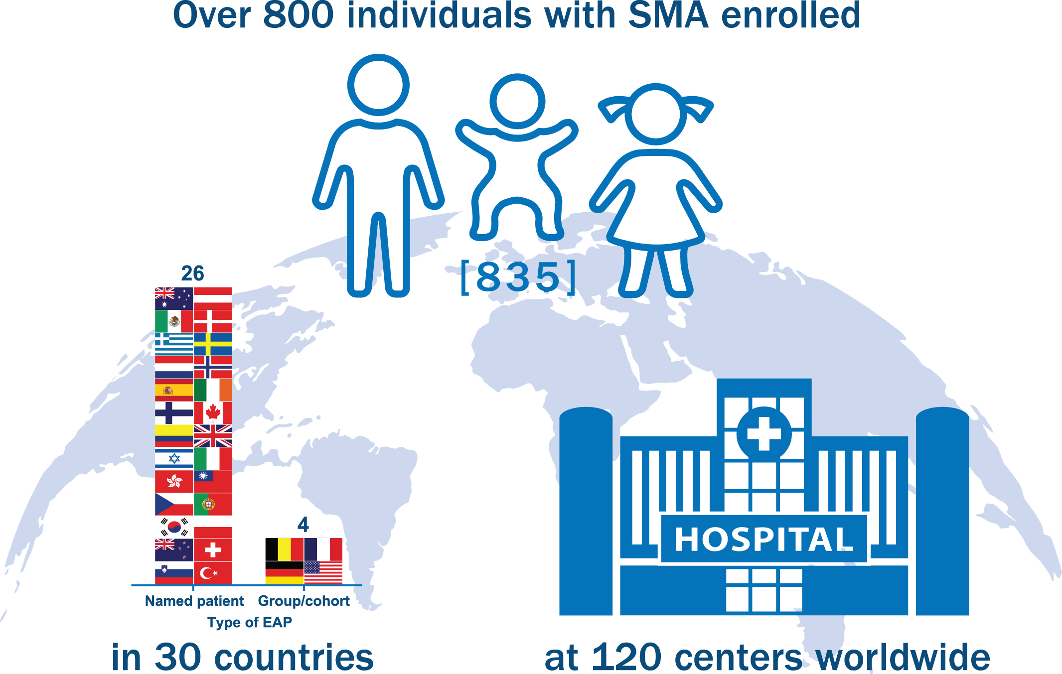 Nusinersen expanded access program (EAP) enrollment. The nusinersen EAP has become one of the largest in rare disease history, enrolling 835 individuals with spinal muscular atrophy (SMA) in 120 centers across 30 countries as of September 20, 2018. Countries utilizing a Named Patient EAP mechanism included Australia, Austria, Canada, Colombia, Czech Republic, Denmark, Finland, Greece, Hong Kong, Ireland, Israel, Italy, Mexico, Netherlands, New Zealand, Norway, Poland, Portugal, Slovenia, South Korea, Spain, Sweden, Switzerland, Taiwan, Turkey, and the United Kingdom. Countries utilizing a Group/Cohort EAP mechanism included Belgium, France, Germany, and the United States. Of note, France initiated EAP participation using a Named Patient program (Nominative temporary authorization for use [ATU]) and later transitioned to a Group/Cohort program (Cohort ATU).