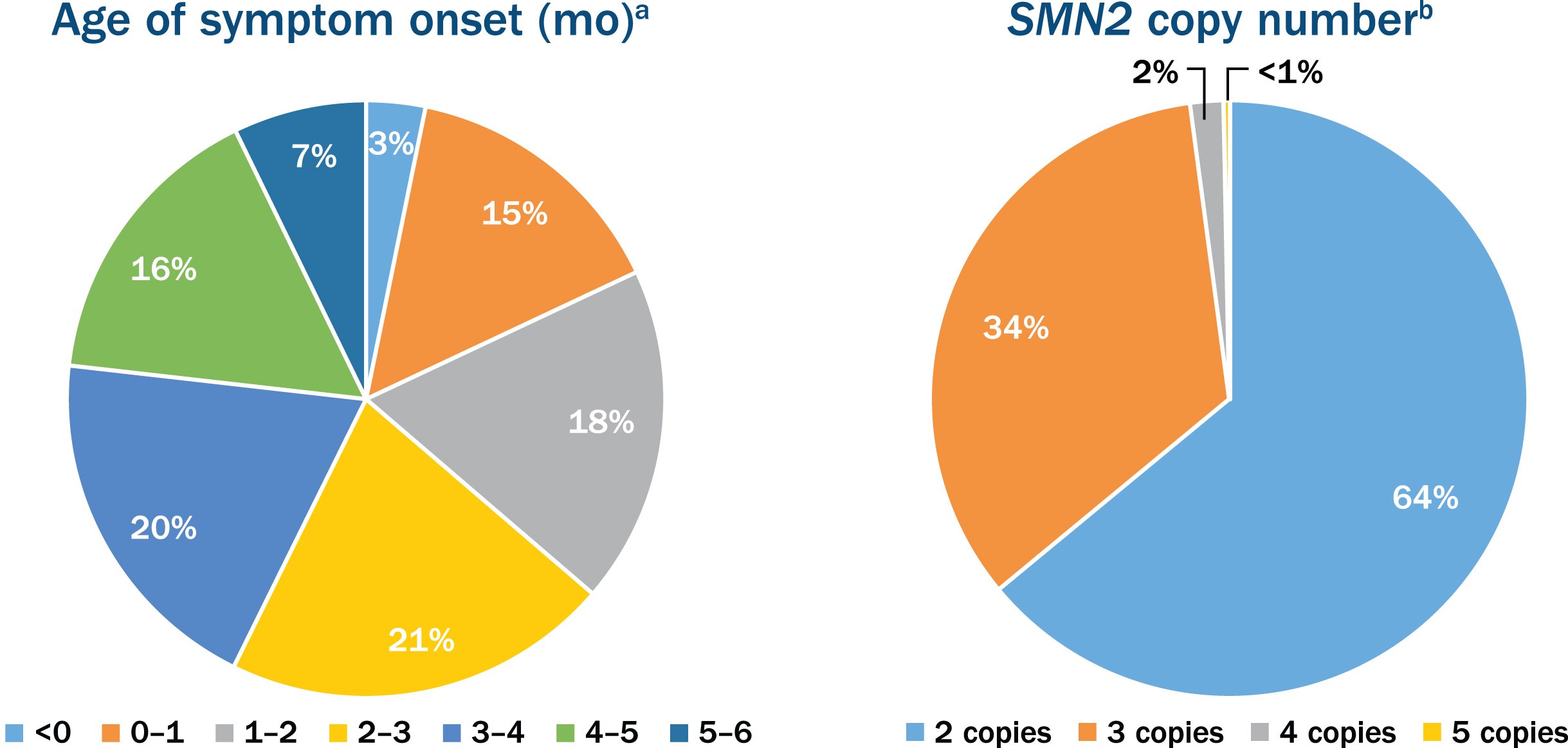 Age of symptom onset and the survival motor neuron 2 (SMN2) copy number in participants enrolled in the nusinersen expanded access program. aOut of the 776 participants with age of onset of symptoms ranging from 0 to 6 months. bOut of the 381 participants who reported SMN2 copy number.
