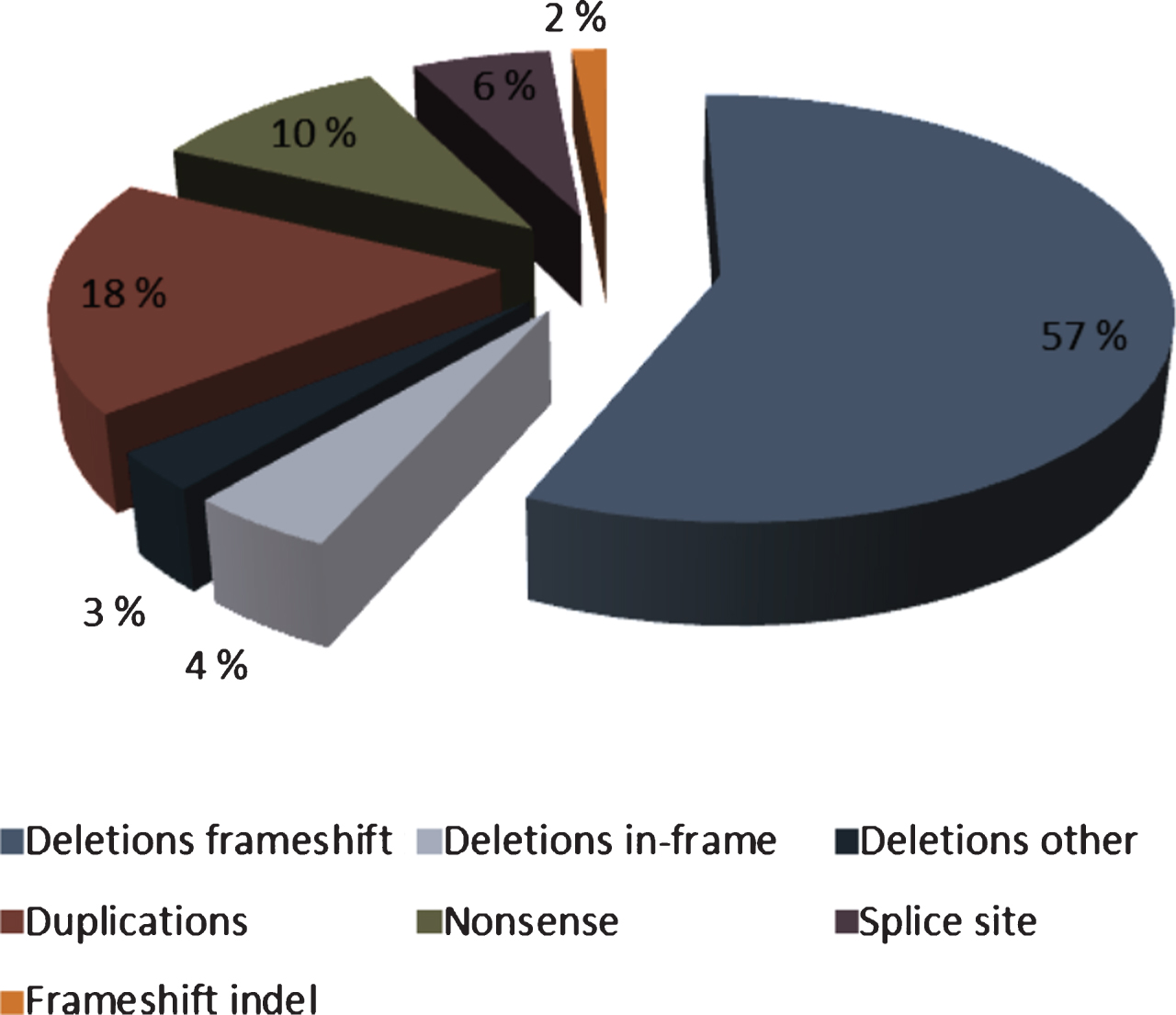 Relative percentage of mutation types in the Norwegian paediatric DMD population. Colours of mutation types correspond to Fig. 1. Total percentage of frameshift, in-frame and other deletions is 64%.