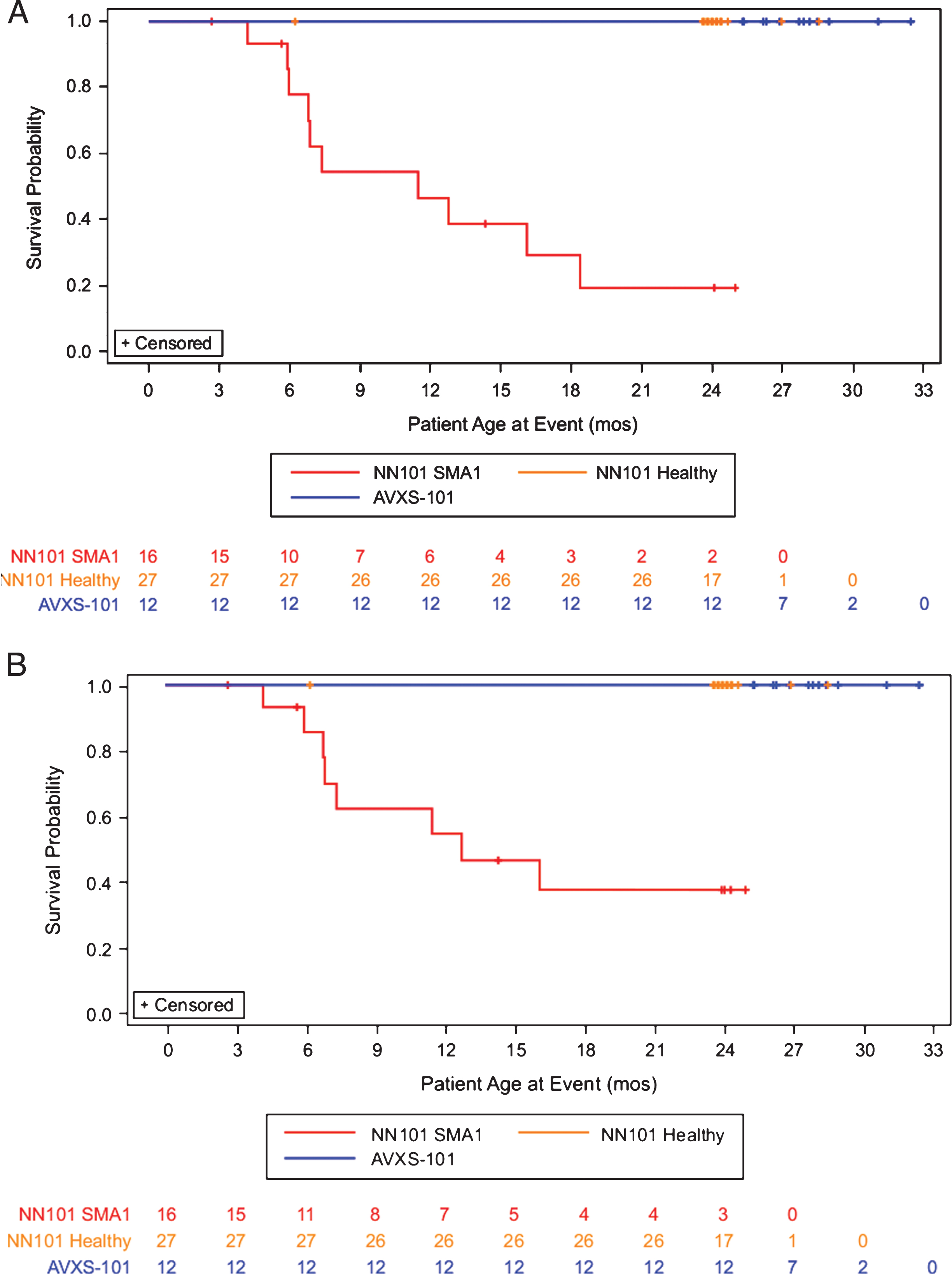 Permanent ventilation-free survival probability analysis. Survival analysis of the (A) composite survival endpoint (death or permanent ventilation) or (B) survival alone for infants with SMA1 in the AVXS-101–treated (green line, n = 12), NN101 infants with SMA1 (blue line, n = 16), NN101 healthy infant (orange line, n = 27) cohorts. All infants in the AVXS-101 study completed this 24-month follow-up study without permanent ventilation. In the NN101 study, infants with SMA1 either reached the composite endpoint (n = 10), were removed from the study by a parent or guardian or were lost to follow-up (n = 5), or completed the study and reached 24 months of age without reaching the endpoint (n = 1). SMA1, spinal muscular atrophy type 1.
