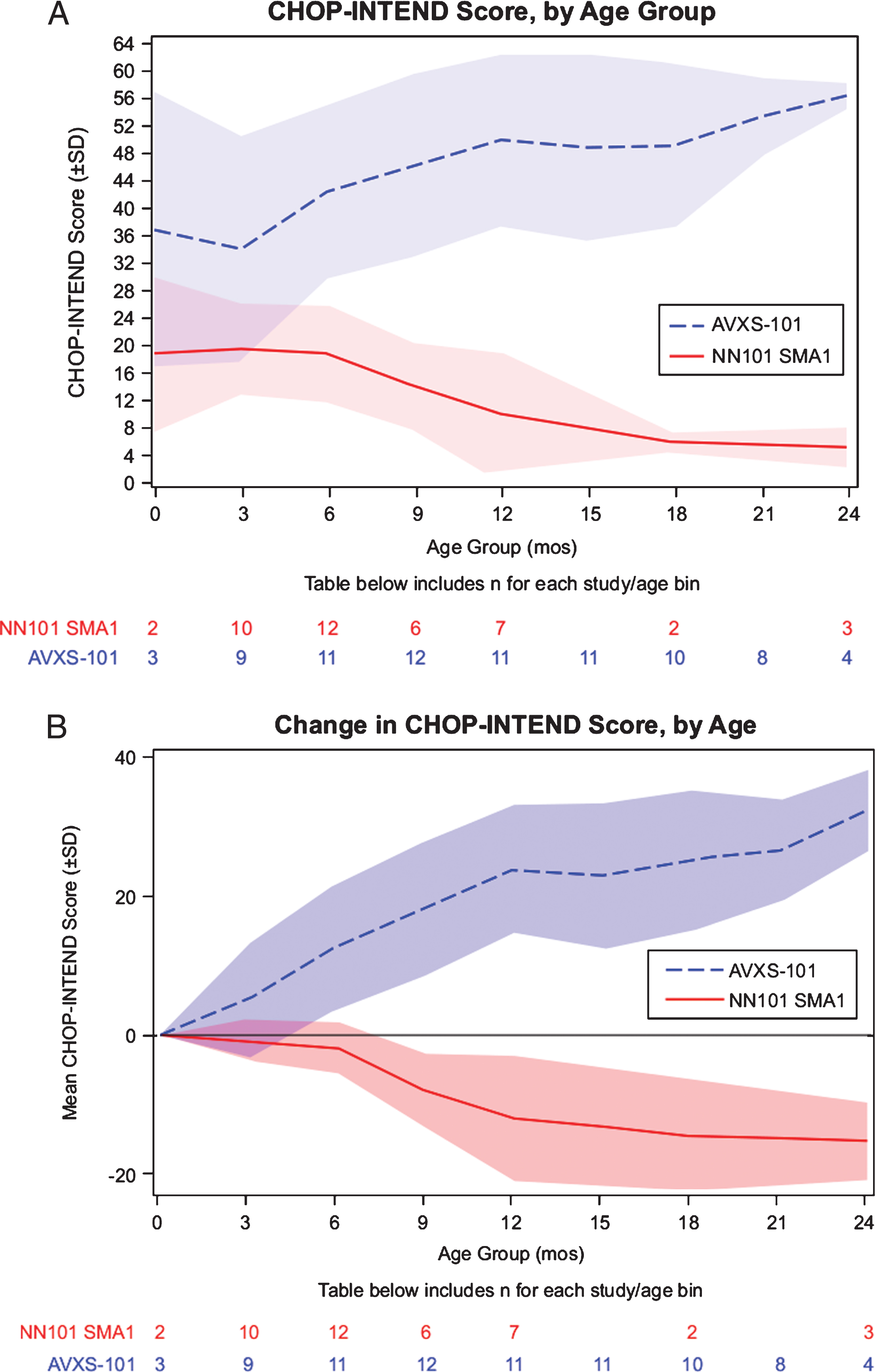 Motor function analysis of the AVXS-101 and NN101 studies. (A) Maximum longitudinal CHOP-INTEND scores reached. Mean CHOP-INTEND scores by infant age are shown; shaded areas indicate the standard deviation for each mean at each study visit. (B) Change in longitudinal CHOP-INTEND score up to 24 months of age. CHOP-INTEND, Children’s Hospital of Philadelphia Infant Test of Neuromuscular Disorders. SD, standard deviation. SMA1, spinal muscular atrophy type 1.