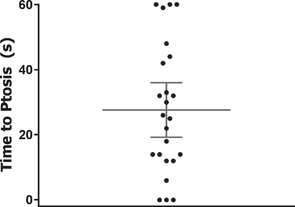 Time to ptosis. Scatter dot plot showing the time within which ptosis manifested after provocation. The eye with the shortest time to diplopia is plotted here. Mean and 95% CI are shown by lines and error bars. Dots at the bottom (0), indicate spontaneous ptosis. Data of patients without ptosis have been omitted.