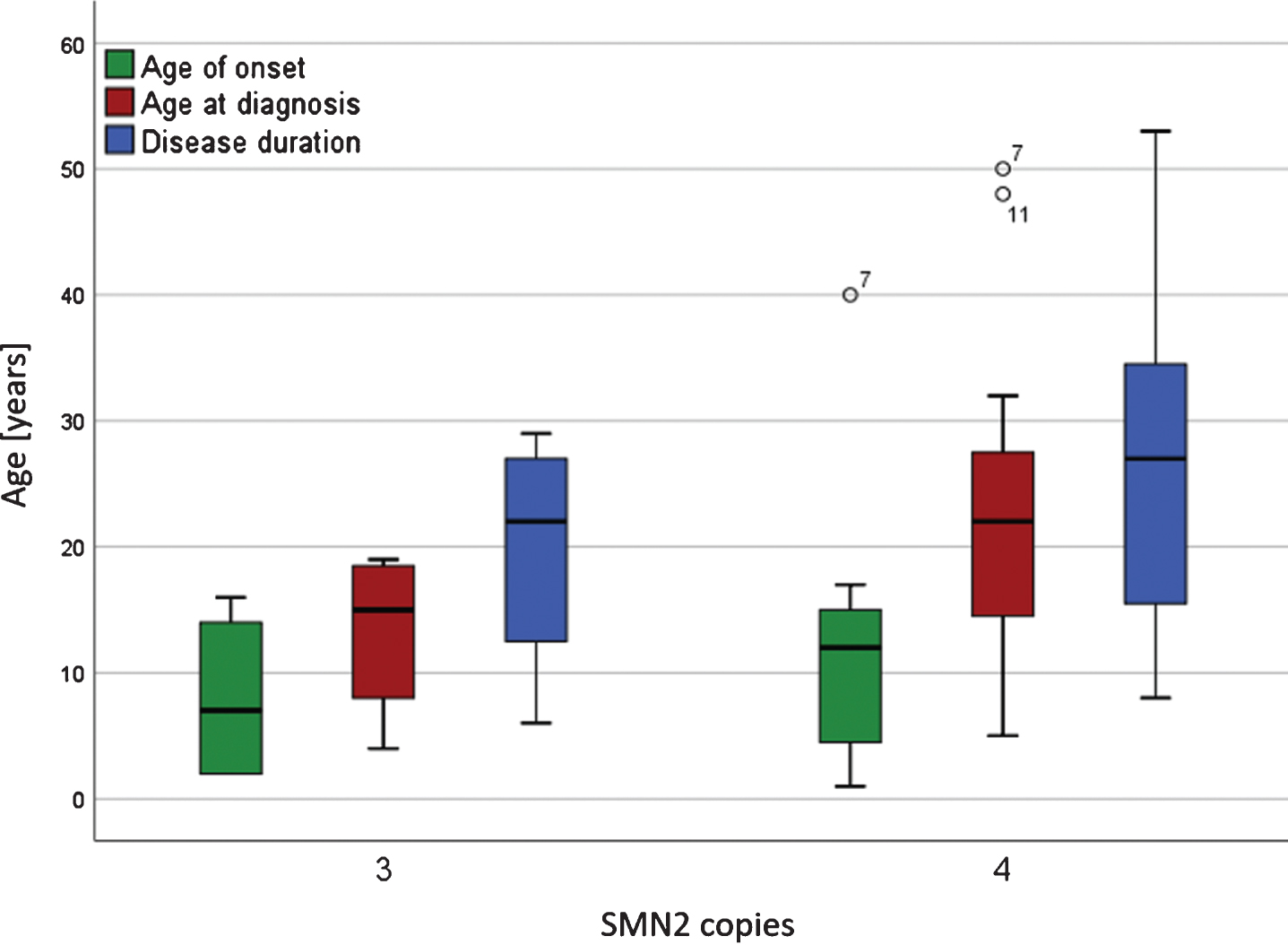 Age of symptom onset, age at diagnosis and duration of disease for patients with 3 and 4 SMN2 copies. Boxplots of symptom onset, age at diagnosis and duration of disease for patients with 3 and 4 SMN2 copies. Black circles indicate outliers with patient numbers. There were no significant differences between the groups with 3 or 4 SNM2 copies in the age of onset, age at diagnosis and disease duration until the start of first treatment with Nusinersen (α> 0.05).