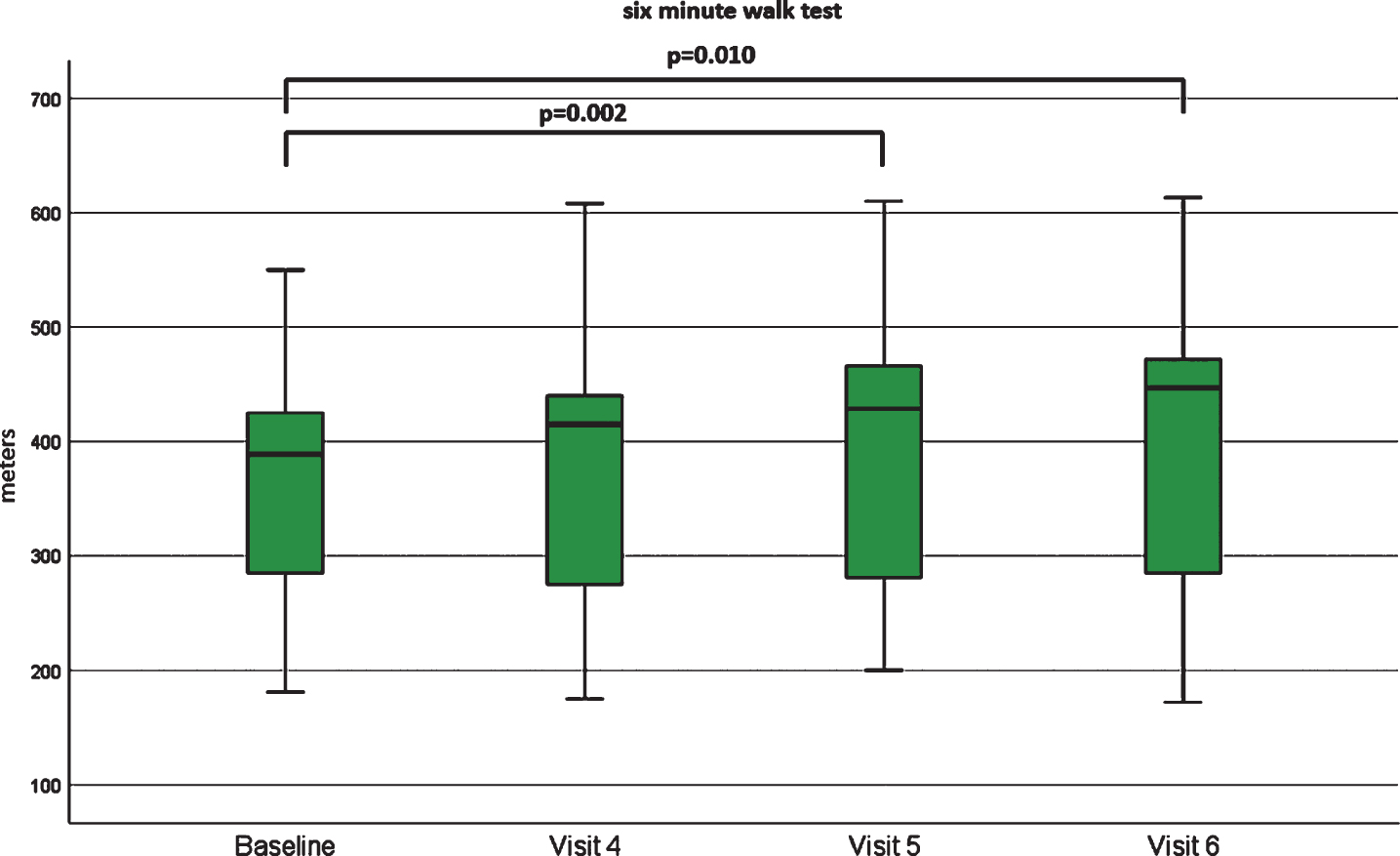 Boxplot 6MWT [meters]. Boxplots of the 6MWT at baseline, visit 4, visit 5 and visit 6. There were statistically significant differences between baseline compared to visit 5 and visit 6.