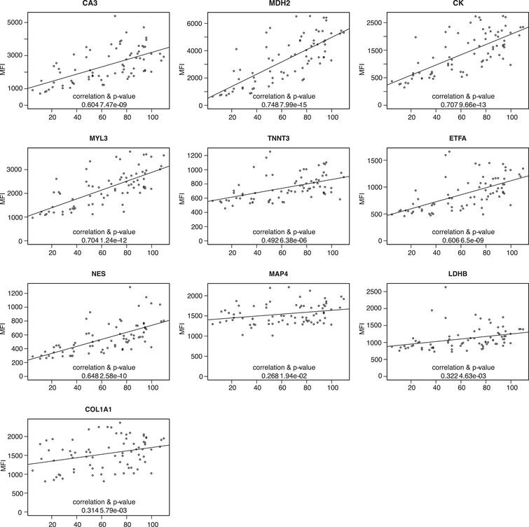 Correlation of protein abundance patternwith respiratory capacity FVC. Plots representing analysis of the correlation between FVC and protein abundance in UNEW serum samples. Pearson correlation coefficients were calculated and significance estimated based on the analysis of 36 serum samples.