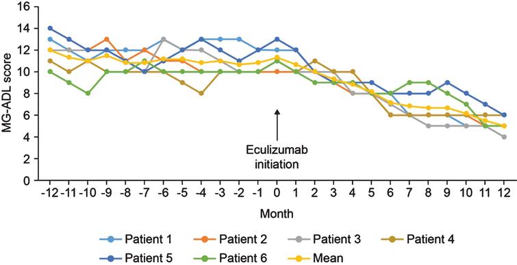 MG-ADL total scores before and during 12 months’ treatment with eculizumab. MG-ADL, Myasthenia Gravis–Activities of Daily Living.