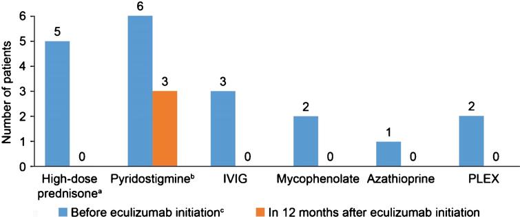 Changes in generalized myasthenia gravis medication after starting eculizumab. a12 months after starting eculizumab, three patients had their daily prednisone doses reduced from 50 mg to 10 mg, 15 mg and 20 mg, respectively, two patients had their dose reduced from 40 mg to 10 mg (the sixth patient also had her dose reduced, from 30 mg to 10 mg); bIn the three patients who continued pyridostigmine treatment after eculizumab initiation, two had their dose reduced from 60 mg TID to 30 mg TID and one had her dose reduced from 60 mg QID to 60 mg TID; cFurther details of doses can be found in Table 1. IVIG, intravenous immunoglobulin; PLEX, plasma exchange; QID, four times daily; TID, three times daily.
