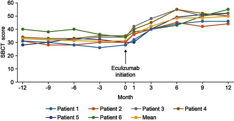 SBCT scores in the 12 months before and after eculizumab administration. SBCT, single breath count test.