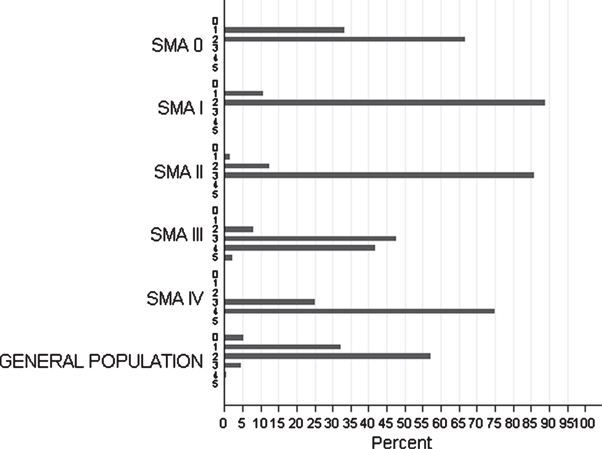 Distribution of SMN2 copies among SMA types of the studied cohort and among individuals from the general population.