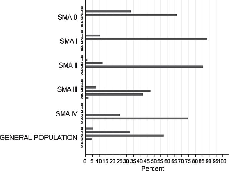 Distribution of SMN2 copies among SMA types of the studied cohort and among individuals from the general population.
