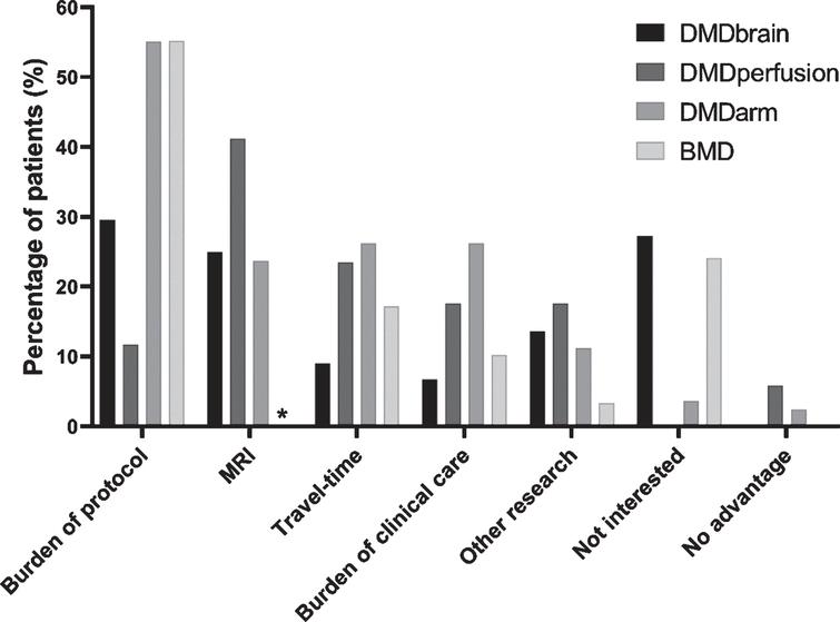 Considerations for not participating in the four observational studies. The presented percentage of non-participants who provided a consideration is adjusted for the percentage of patients for whom a consideration for non-participation was recorded: 68.8% for DMDbrain (black), 94.4% for DMDperfusion (dark gray), 100.0% for DMDarm (gray), and 76.3% for the BMD study (light gray). ∗MRI was an optional part of the BMD study.