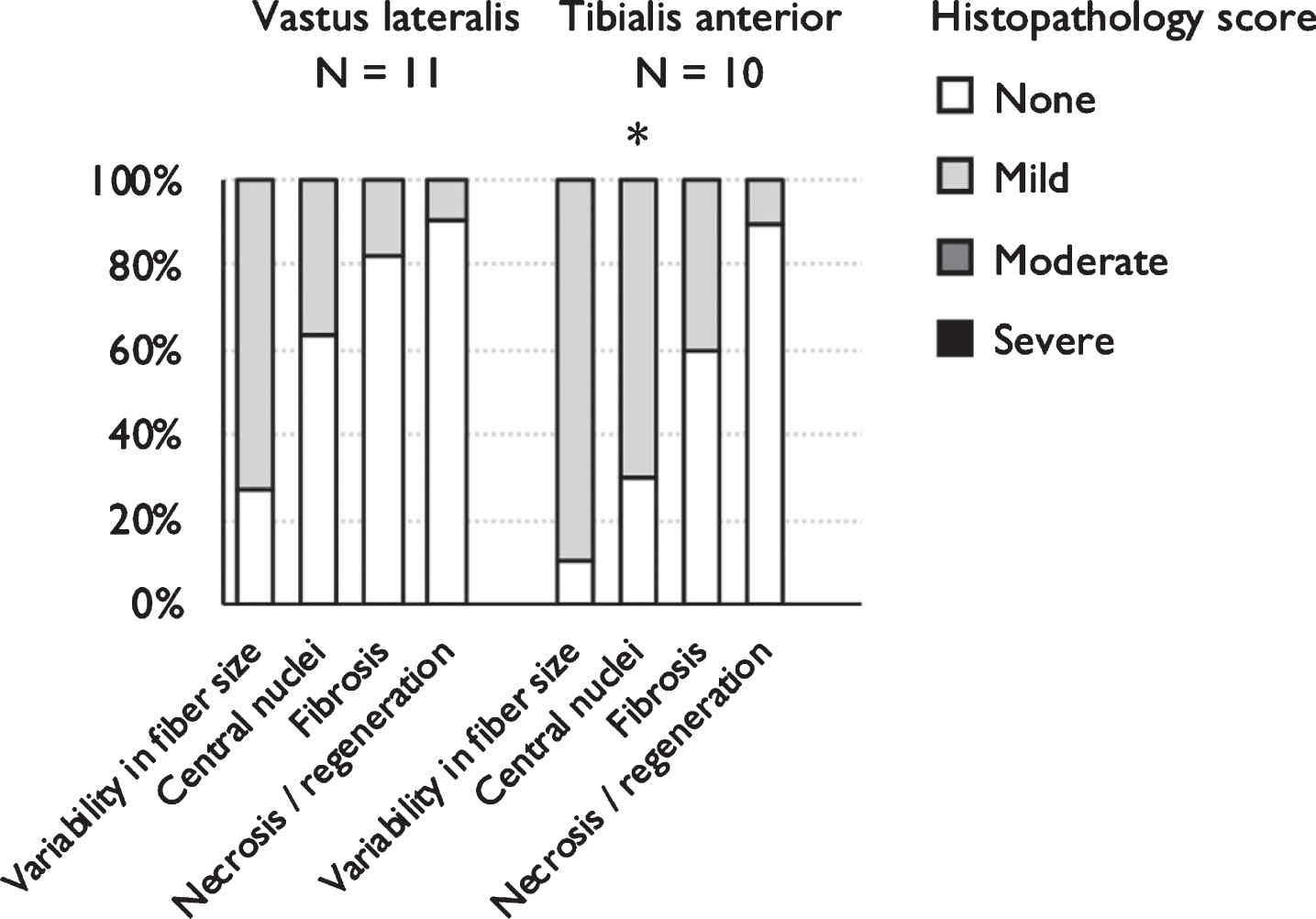 Mild histopathological changes are common in healthy middle-aged controls. Distribution of the presence and severity of histopathology sub scores for healthy control vastus lateralis and tibialis anterior muscle biopsies. The amount of central nucleation was significantly increased in tibialis anterior compared to vastus lateralis control biopsies. *p = <0.05 **p = <0.01 / ***p < 0.001 compared to vastus lateralis.
