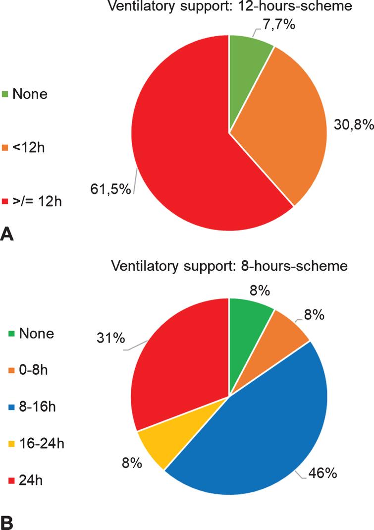 Analysis of length of ventilatory support, based on A: 12-hours-scheme[6] and B: 8-hours-scheme[13].