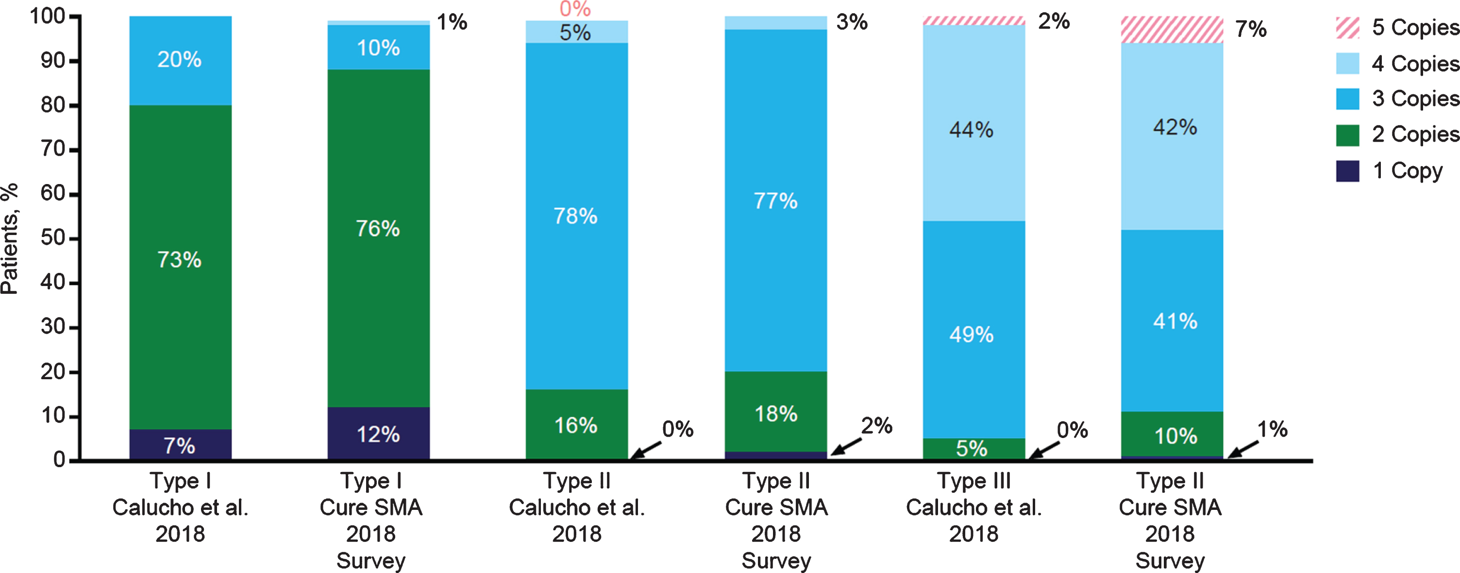 SMN2 gene copy number by spinal muscular atrophy (SMA) type. Distributions of SMN2 gene copy numbers observed in the 2018 Cure SMA survey (among those with valid responses) and those reported in a recent analysis by Calucho et al., 2018 [58] for each SMA type.