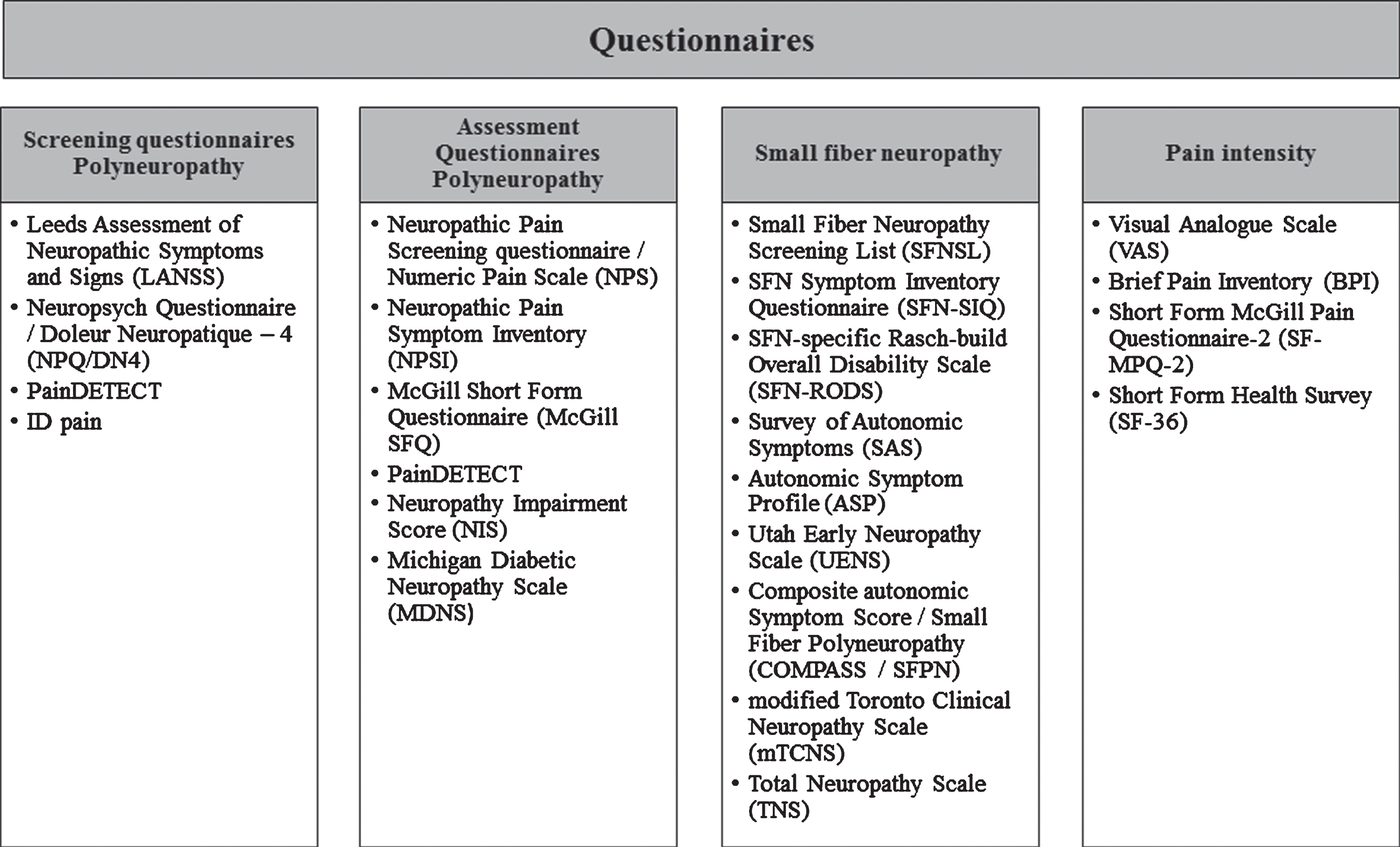 Overview of neuropathy questionnaires, divided into screening questionnaires, assessment questionnaires, specific small fiber questionnaires and pain intensity questionnaires.