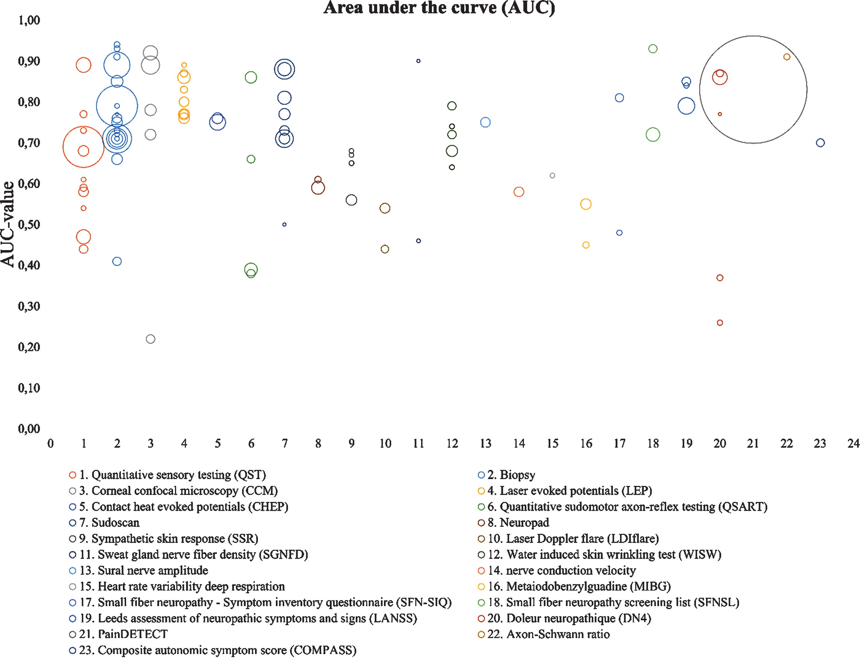 AUC overview of several diagnostic methods. It determines the diagnostic accuracy of each method. The size of each bubble, represents the study size. Unmyelinated axon-Schwann ration is calculated based on biopsies and not further reviewed in this article.