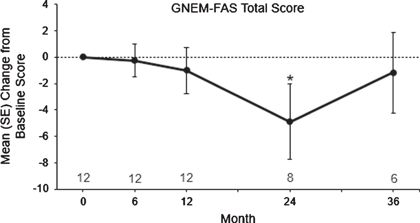 Mean±SE change from baseline to month 36 in GNEM-FAS total score in Bulgarian subjects. Subject numbers are shown above the x-axis. *P < 0.05 using the GEE model. GEE, generalized estimating equation; LS, least squares; SE, standard error.