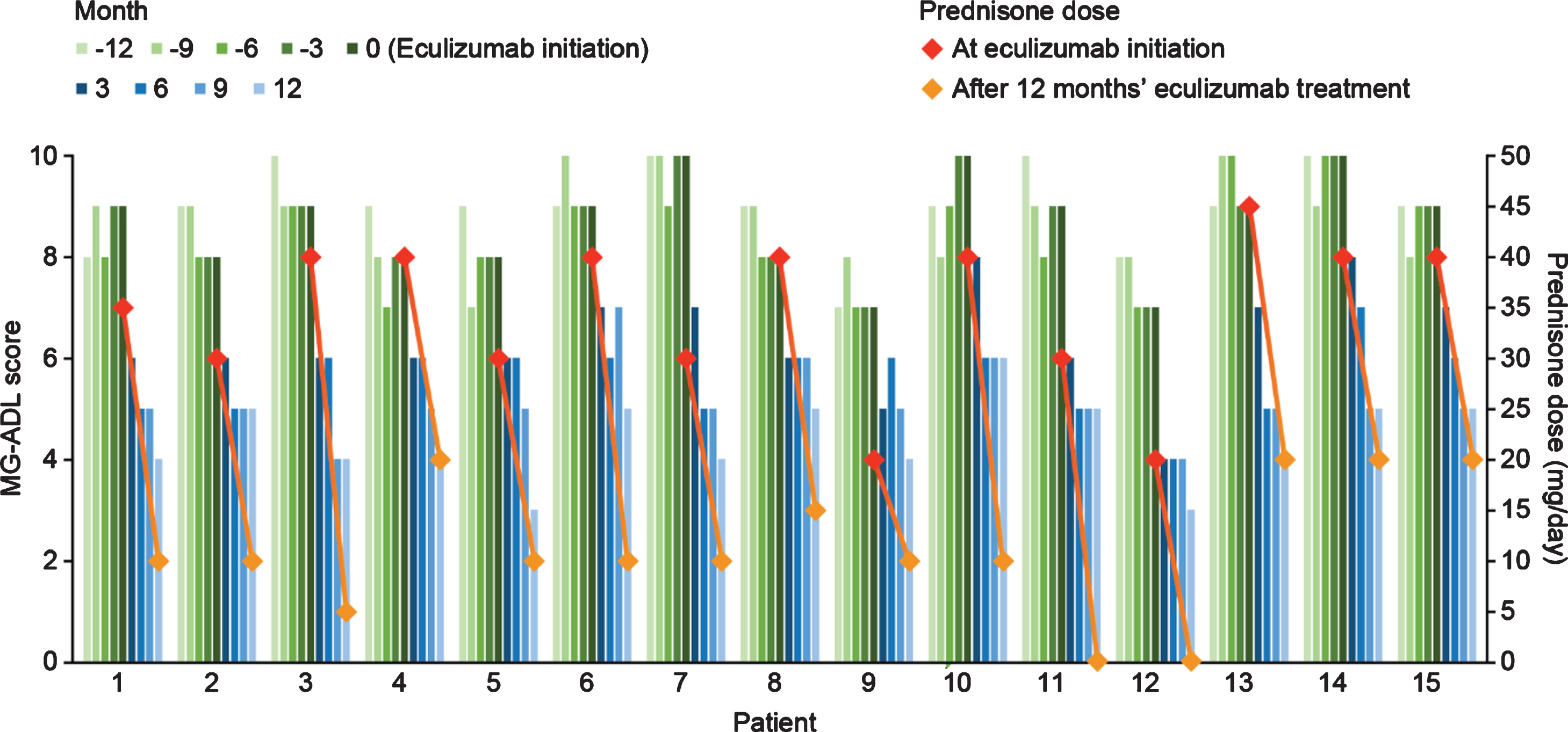 Quarterly MG-ADL scores 12 months before and after eculizumab initiation and prednisone doses at eculizumab initiation and 12 months after eculizumab initiation for individual patients with acetylcholine receptor antibody-positive generalized myasthenia gravis (n = 15). MG-ADL, Myasthenia Gravis–Activities of Daily Living.