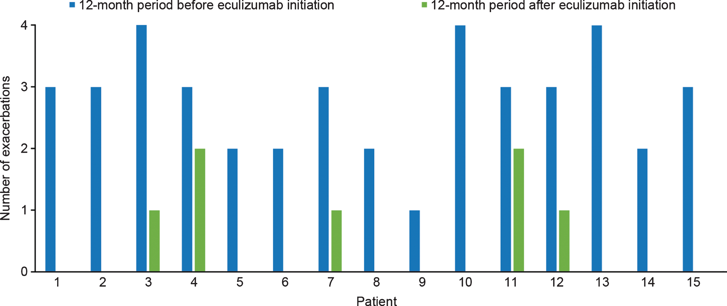 Number of acute exacerbations before and after eculizumab initiation for individual patients with acetylcholine receptor antibody-positive generalized myasthenia gravis (n = 15).