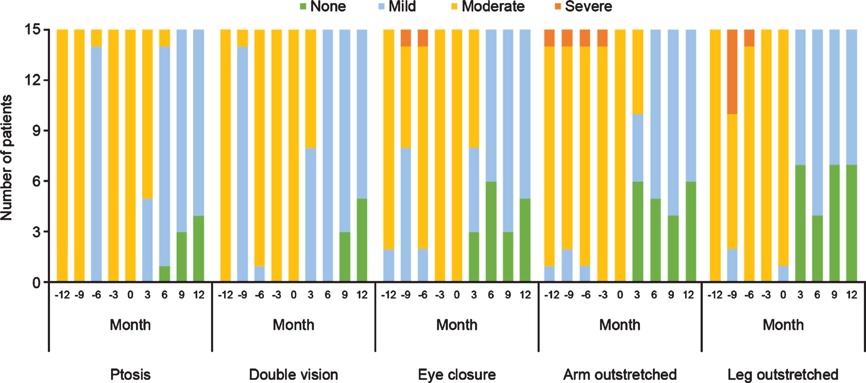 Qualitative physical assessments of selected items from the QMG evaluation before and during treatment with eculizumab in patients with acetylcholine receptor antibody-positive generalized myasthenia gravis (n = 15). QMG, Quantitative Myasthenia Gravis.