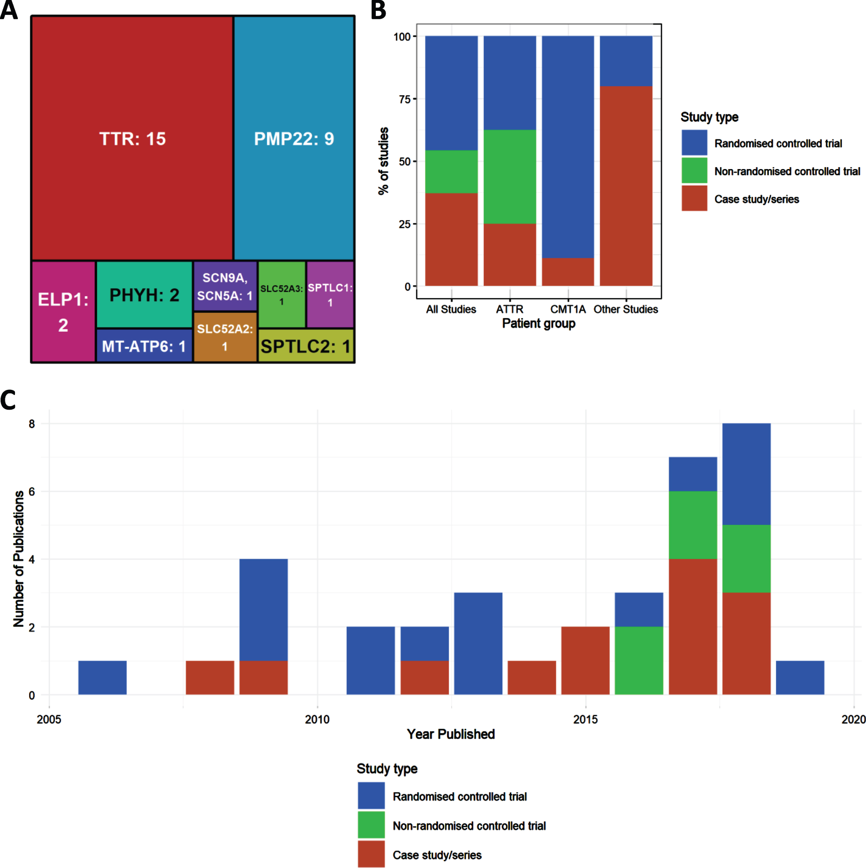 Characteristics of included studies. (A) Treemap showing number of studies by mutated gene. (B) Percentages of study type for studies overall, and then broken down by disease type (amyloid TTR neuropathy, ATTR; Charcot-Marie-Tooth type 1A, CMT1A; all other studies). (C) Distribution of publications by year, colours indicating study types.