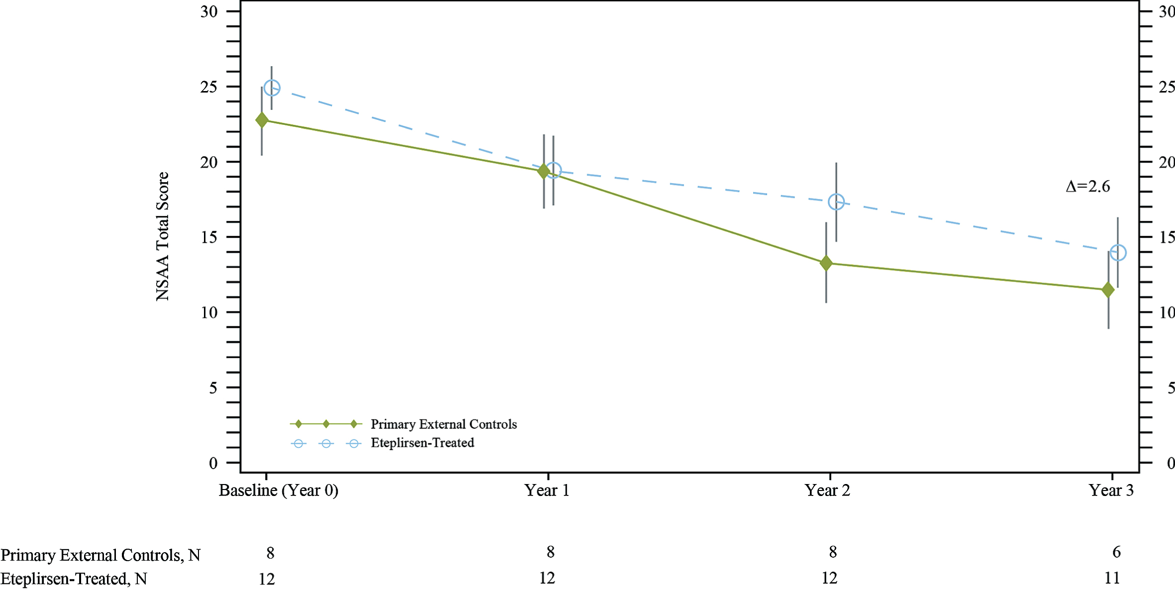 North Star Ambulatory Assessment (NSAA) total score showed that eteplirsen-treated patients experienced less decline compared with primary external controls over 3 years. Δ represents the unadjusted difference in mean change from baseline in eteplirsen-treated patients versus external controls. NSAA data for primary external controls were available from the Italian Telethon registry patients only (8 of the 12 natural history patients used for ambulatory comparisons). In the eteplirsen-treated group, 1 patient did not have NSAA measured at Year 3.