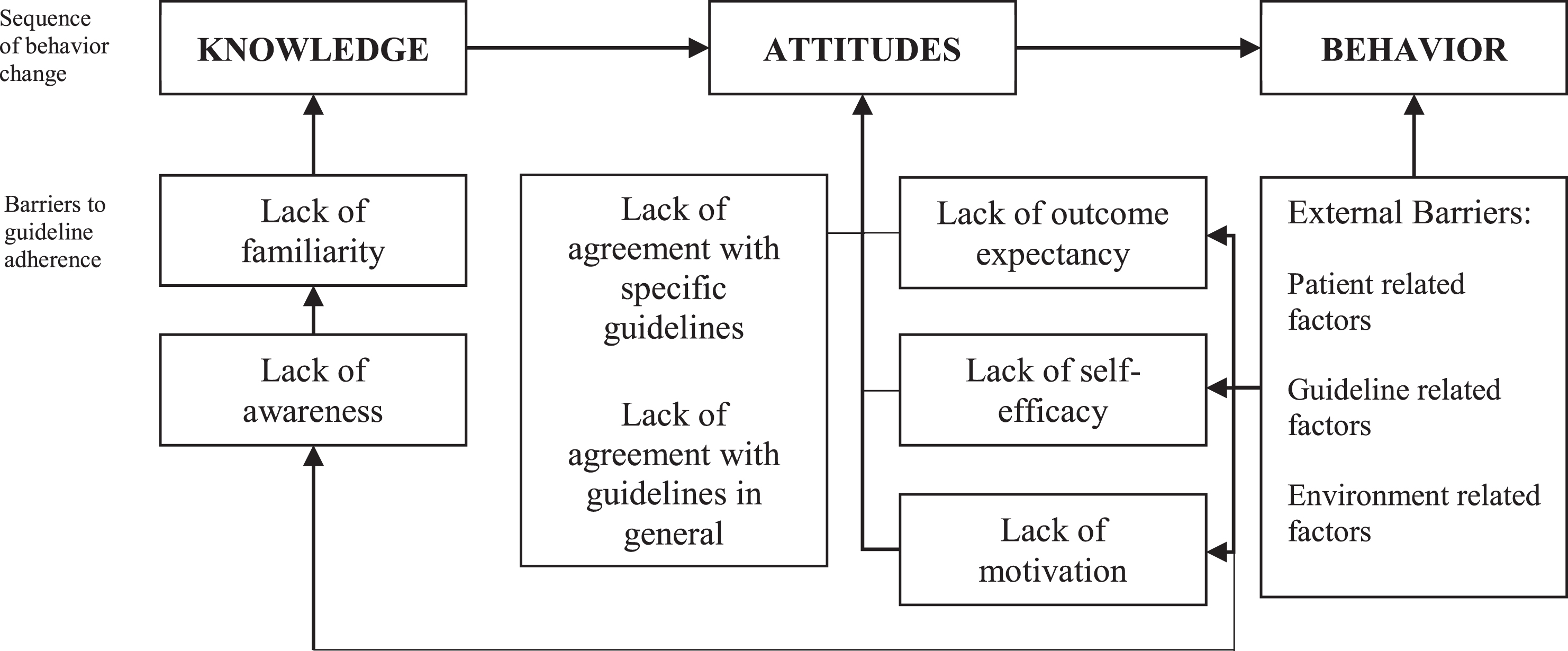 Cabana framework. Theoretical framework of Cabana is based on the principle of the knowledge-attitude-behavior framework, where knowledge shapes attitude and a change in attitude can influence behavior.