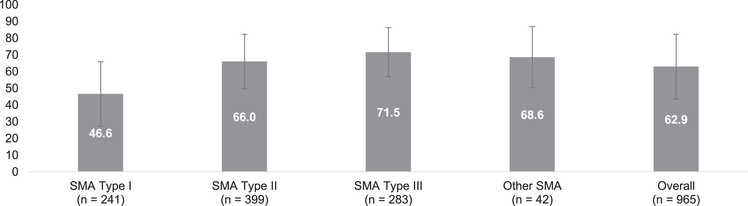 EQ-5D-5L Visual Analogue Scale: Overall and by self-reported SMA type. Legend: EQ-5D-5L visual analogue scale assesses (y-axis) the perceived health of the individual with SMA (or their adult proxy) from 0 (worst imaginable health) to 100 (the best imaginable health). Scores are reported for each self-reported SMA type with error bars representing one standard deviation from the mean. SMA = spinal muscular atrophy.