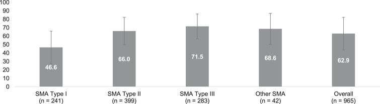 EQ-5D-5L Visual Analogue Scale: Overall and by self-reported SMA type. Legend: EQ-5D-5L visual analogue scale assesses (y-axis) the perceived health of the individual with SMA (or their adult proxy) from 0 (worst imaginable health) to 100 (the best imaginable health). Scores are reported for each self-reported SMA type with error bars representing one standard deviation from the mean. SMA = spinal muscular atrophy.