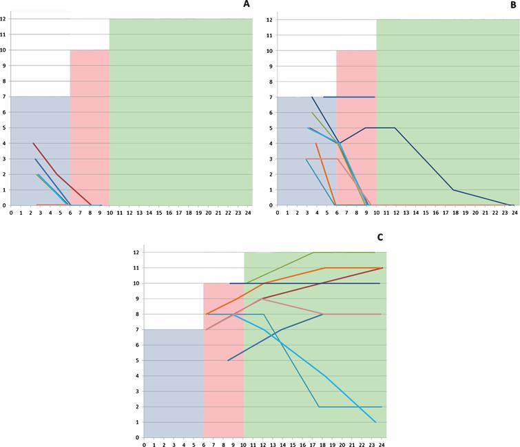Individual details of the scores in the different subgroups according to severity highlighted by age range (0–5; 6–9; 10–24 months). The shaded areas corresponds to the maximum total score of the tool corresponding to what is expected in neurotypical infants.