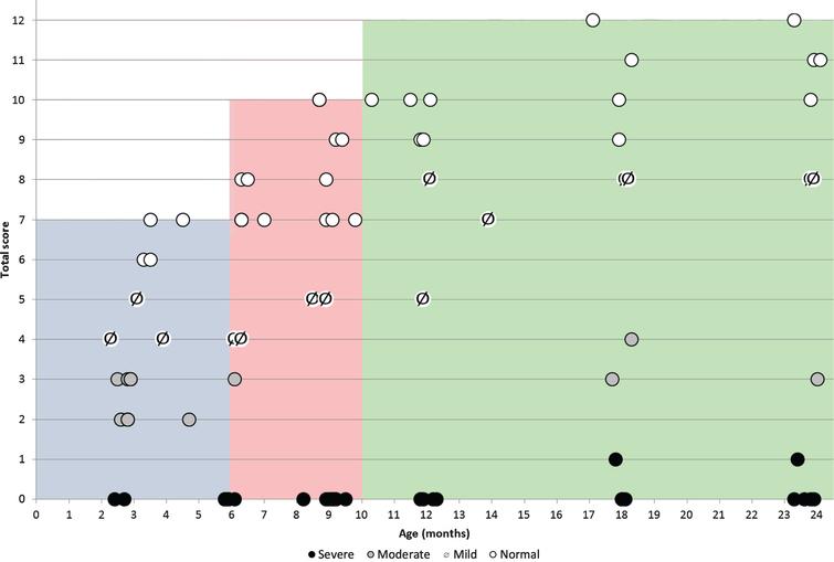Correlation between total OrSAT checklist scores and age in different subgroups subdivided according to the OrSAT level of impairment. (○: no impairment; barred dot ø: mild impairment; grey dot \color grey•: moderate impairment; full dot •: severe impairment. Each symbol corresponds to a single patient. The shaded areas identify the maximum total OrSAT checklist score expected in typically developing infants at different ages (grey 0–5 months; Pink 6–9 months green: 10–24 months).