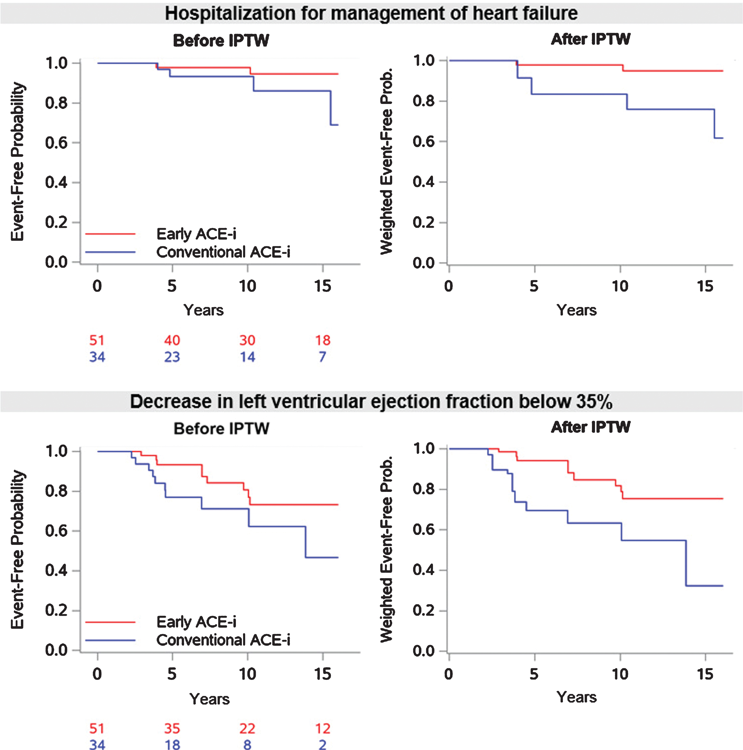 Hospitalization for management of heart failure and decrease in left ventricular ejection fraction to <35% during follow-up. IPTW = inverse probability of treatment weighting; ACE-i = angiotensin-converting enzyme inhibitor.