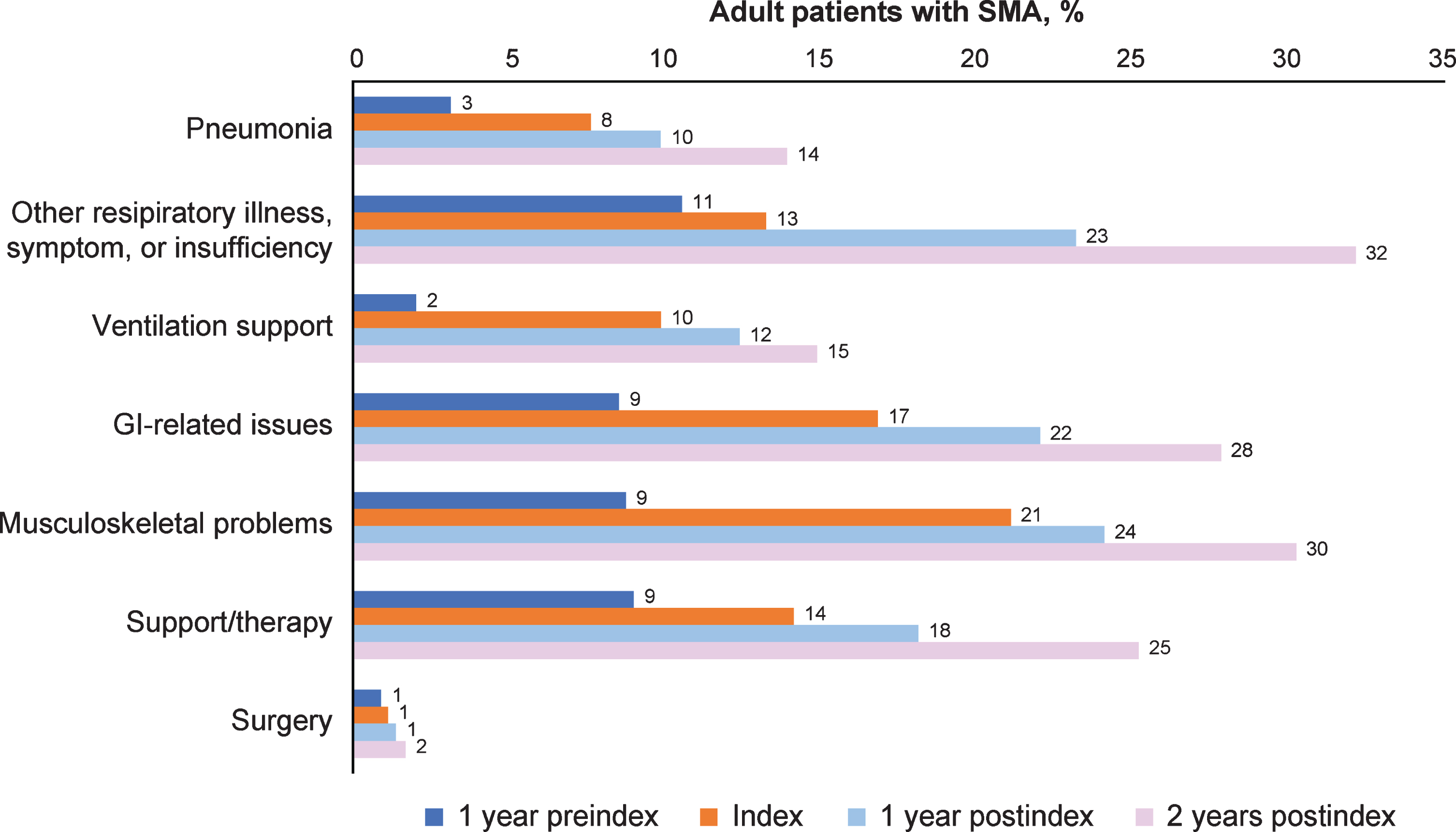 Symptoms and complications across time periods for all adult patients with SMA (n = 446). GI = gastrointestinal; SMA = spinal muscular atrophy. Other respiratory illness, symptom, or insufficiency includes acute and chronic bronchitis, acute and chronic sinusitis, acute tonsillitis, acute upper respiratory infection, respiratory infection, respiratory symptom or insufficiency, and cold/cough/fever/influenza. Ventilation support is defined by codes listed in Supplemental Table 1 and includes intermittent positive pressure breathing device, respiratory treatments (cough assist/suction machine), bilevel positive airway pressure (BiPAP)/continuous positive airway pressure (CPAP), and tracheostomy. GI-related issues include esophagitis/reflux, dysphagia, feeding problems, gastrostomy (G-tube) feeding/upper GI procedures. Musculoskeletal problems include muscle weakness, lack of coordination, osteoporosis/fracture/other bony abnormality, scoliosis, contracture/dislocation/subluxation. Support/therapy includes occupational therapy and wheelchairs. Surgery includes scoliosis surgery and other surgeries.