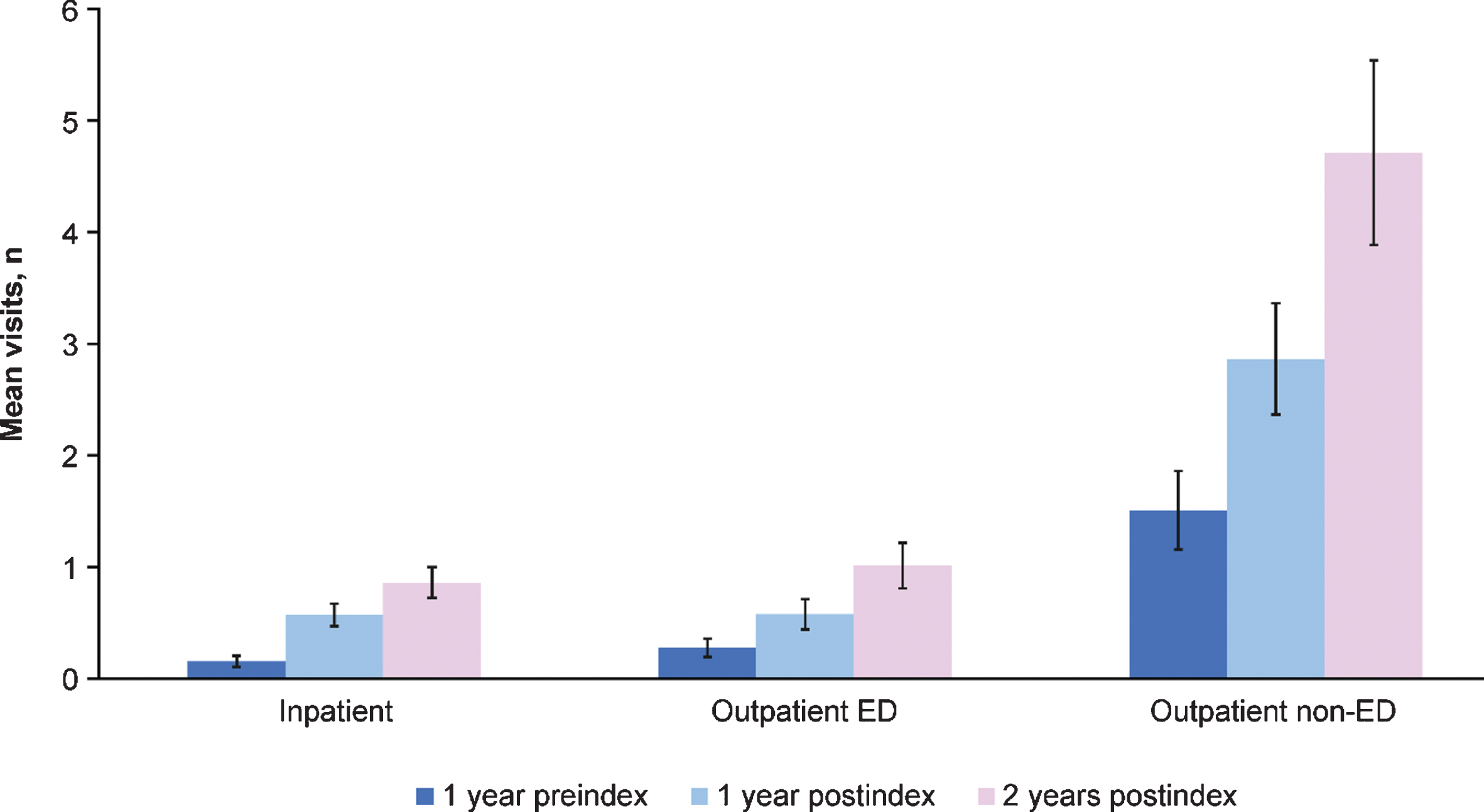 Preindex and postindex visit types and number for all adult patients with spinal muscular atrophy (N = 446) across all age groups. ED = emergency department. Error bars are 95% confidence intervals.