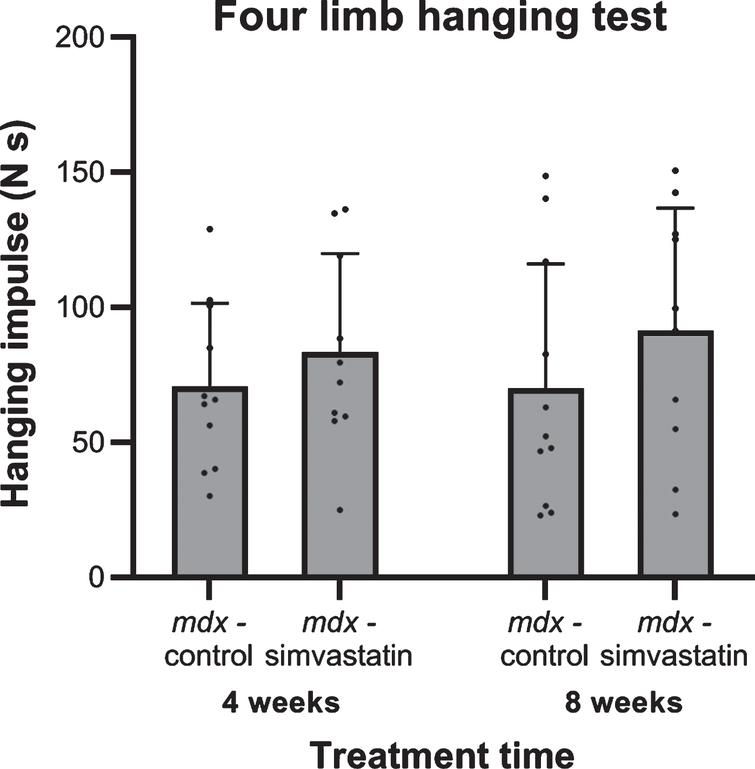 Four limb hanging test after 4 and 8 weeks of treatment for mice started simvastatin treatment at 12 weeks of age (n = 10–11). No significant differences were seen between the mdx controls and simvastatin treated mdx mice at either time.