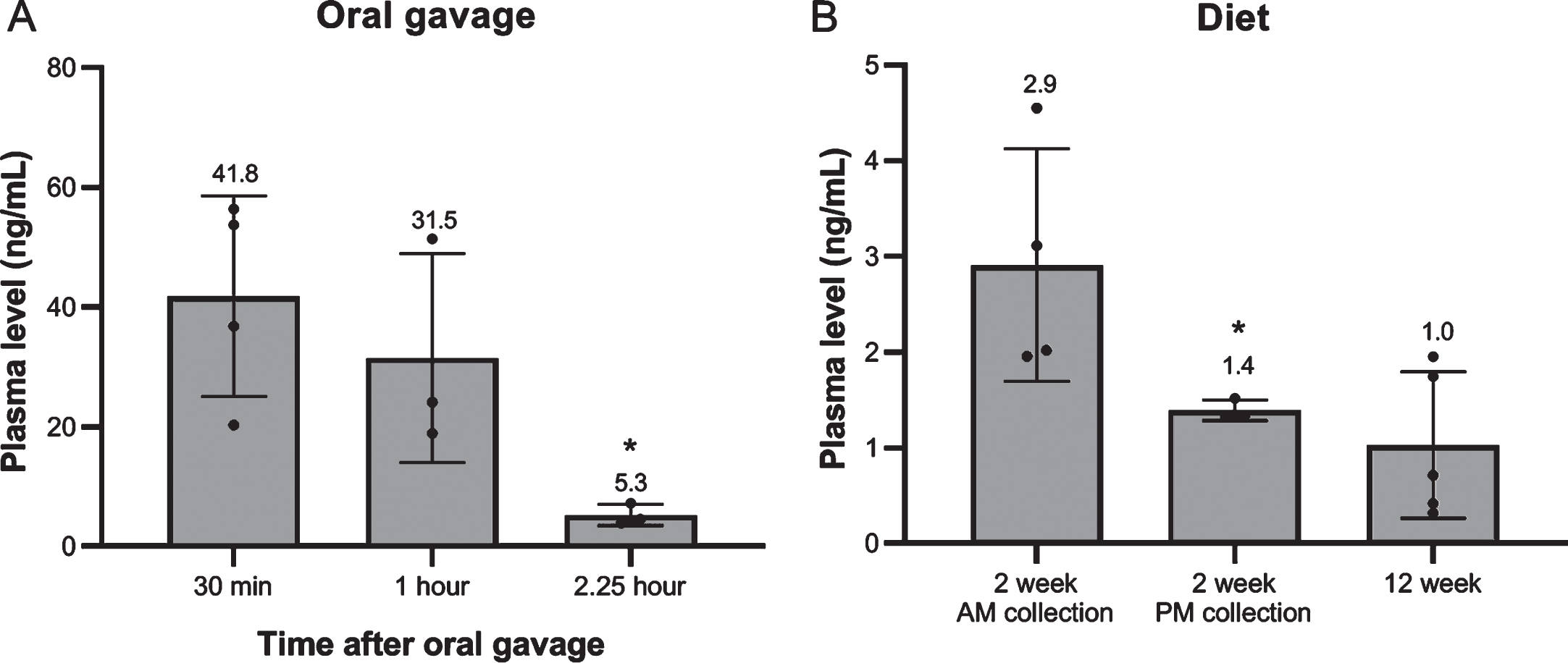 Simvastatin plasma levels. (A) At 30 min, 1 hour and 2.25 hour after single oral gavage (8 mg/kg) (n = 3–4). (B) After 2 week (AM/PM plasma collection) and 12 week treatment with 80 mg/kg simvastatin in the diet. (n = 5–8). *p < 0.05