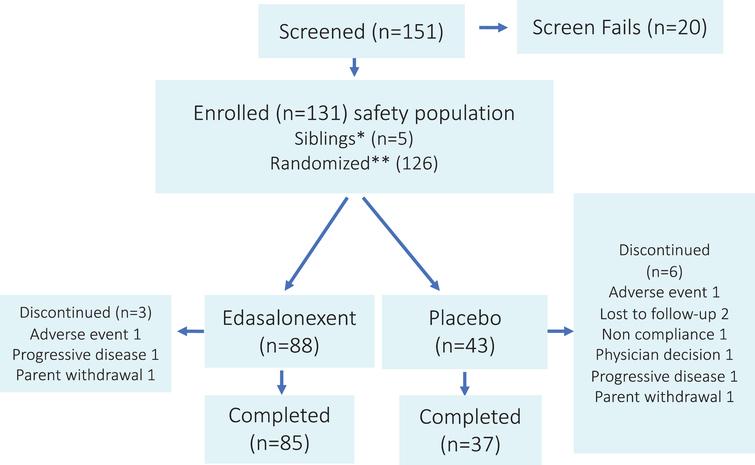 Study Design and Disposition of Patients. *Siblings of previously randomized patients. **Among randomized patients, four received eteplirsen and three had no post baseline NSAA, yielding a full analysis set of 119 patients, 81 in the edasalonexent group and 38 in the placebo group.