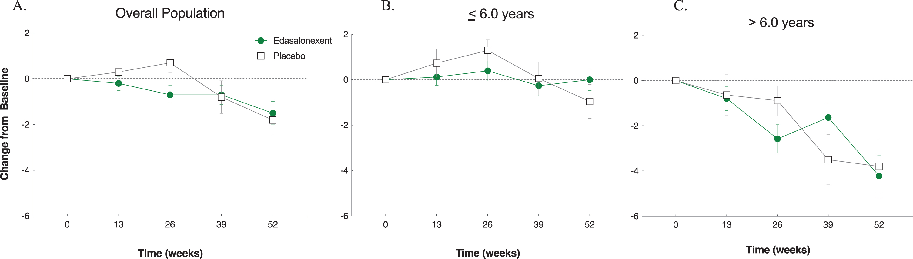 NSAA Total Score (mean±SE) change from baseline overall population (A) and by age group for patients ≤6.0 years (B) and > 6.0 years (C).