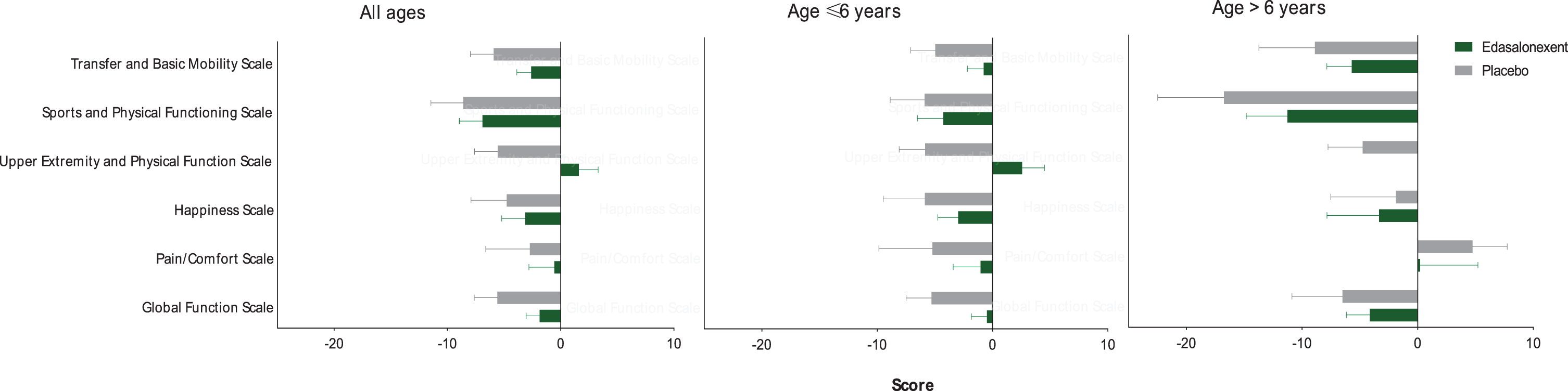PODCI Scales for the Overall Population and by Age Group for Patients ≤6.0 years and > 6.0 years.