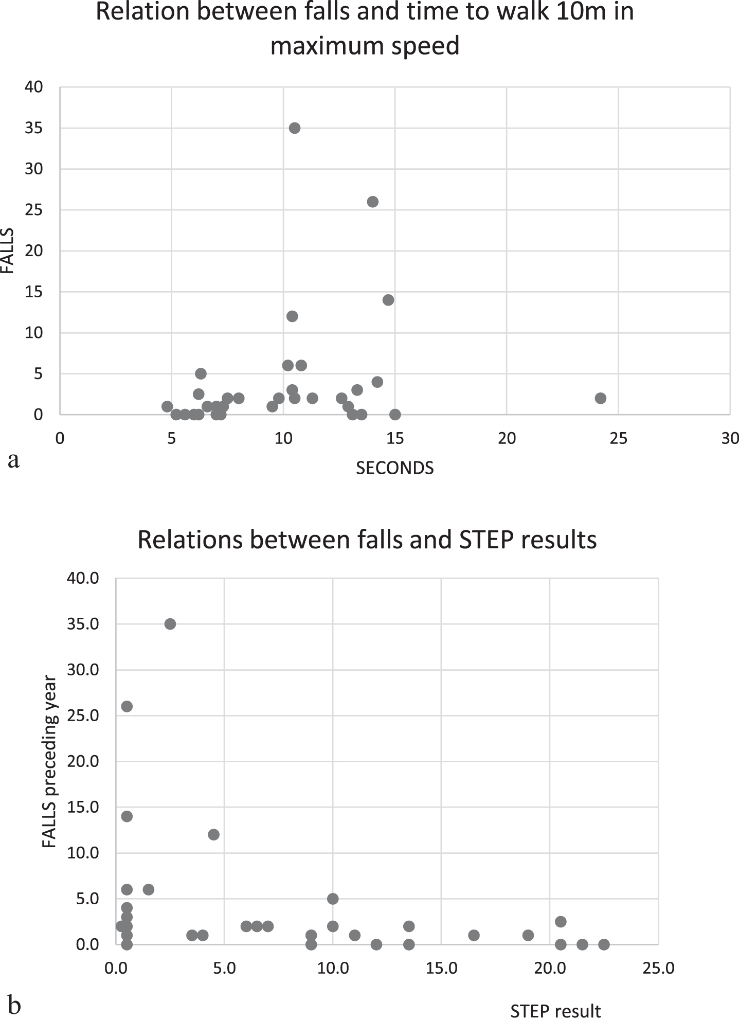 Scatterplots showing the number of patient-reported unintentional falls the year preceding the 10-year assessment in relation to: a) Timed 10 m walk in maximum speed, frequent fallers were seen among those who walked 10 meters on a time surpassing 10 seconds (frequent faller defined as having more than five unintentional falls the preceding year). b) The performed number of steps in STEP test at 10-year assessment. Frequent fallers were only seen among those with less than 5 steps in STEP test.